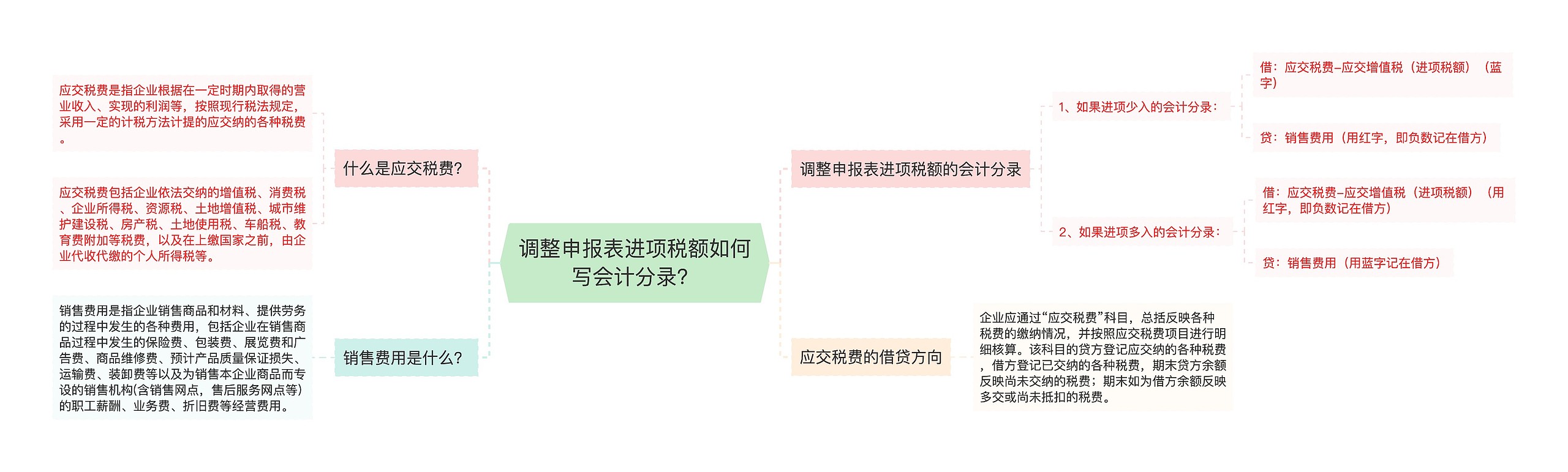 调整申报表进项税额如何写会计分录？