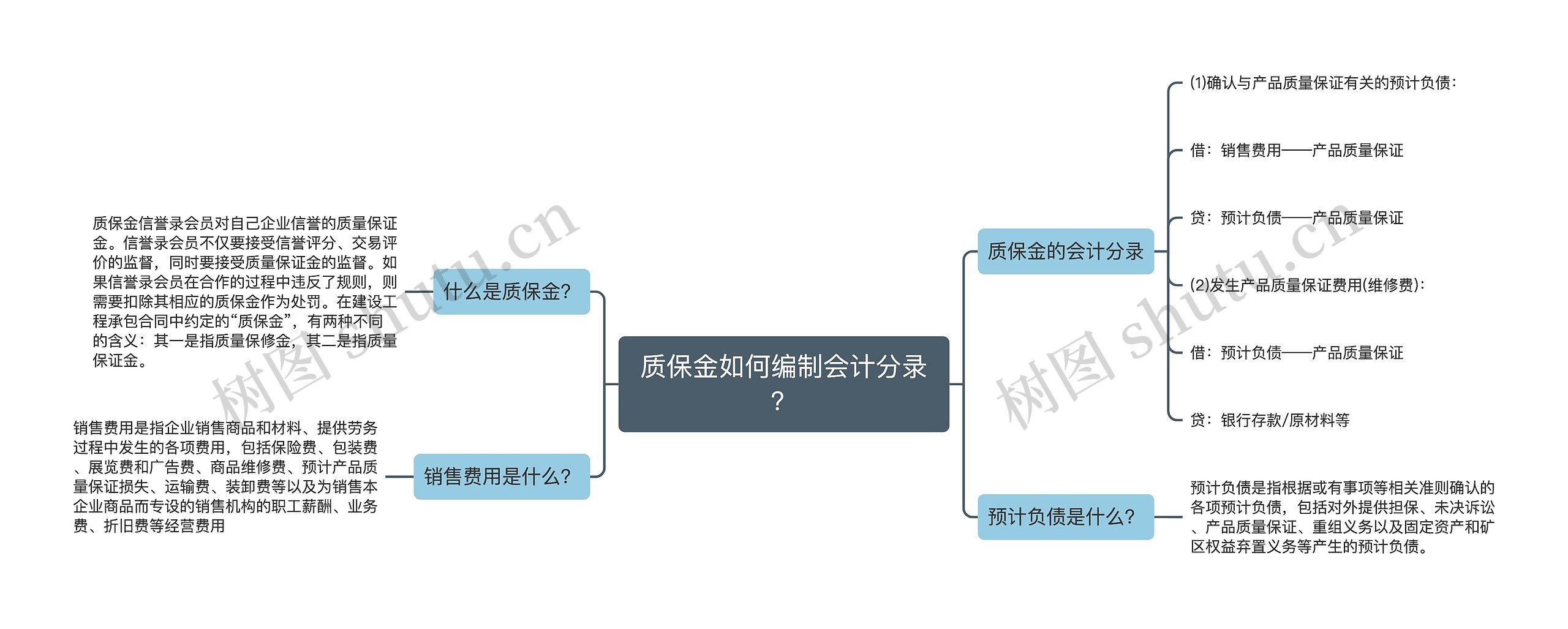 质保金如何编制会计分录？思维导图