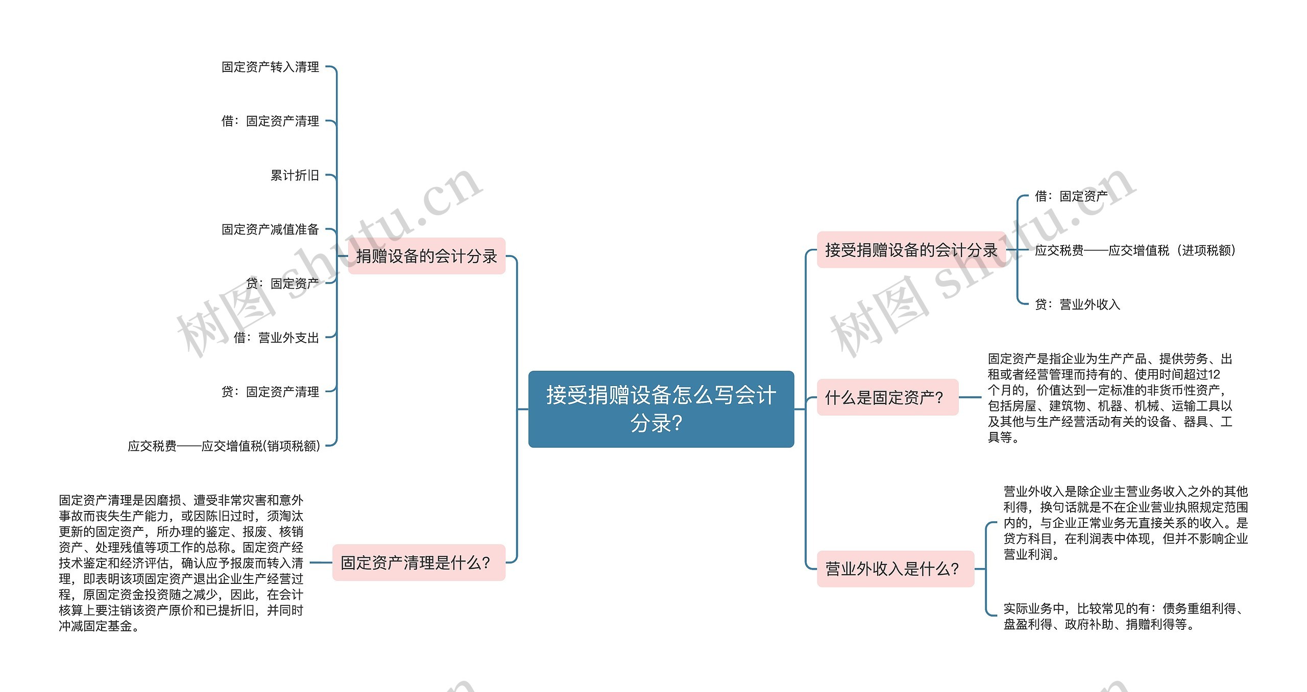 接受捐赠设备怎么写会计分录？思维导图