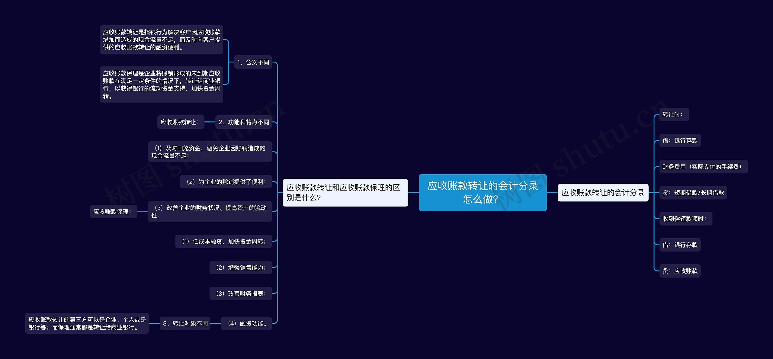 应收账款转让的会计分录怎么做？