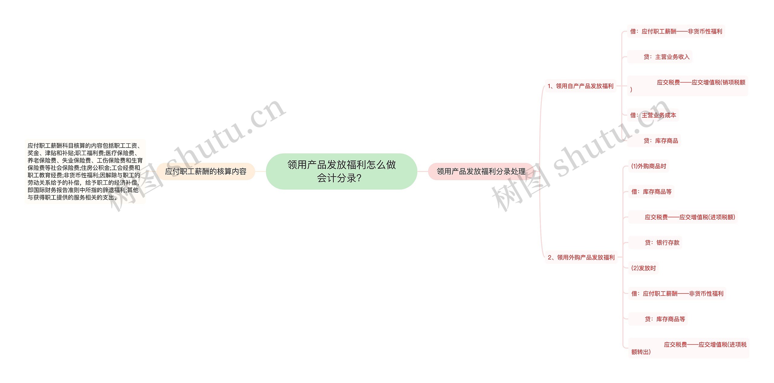 领用产品发放福利怎么做会计分录？思维导图