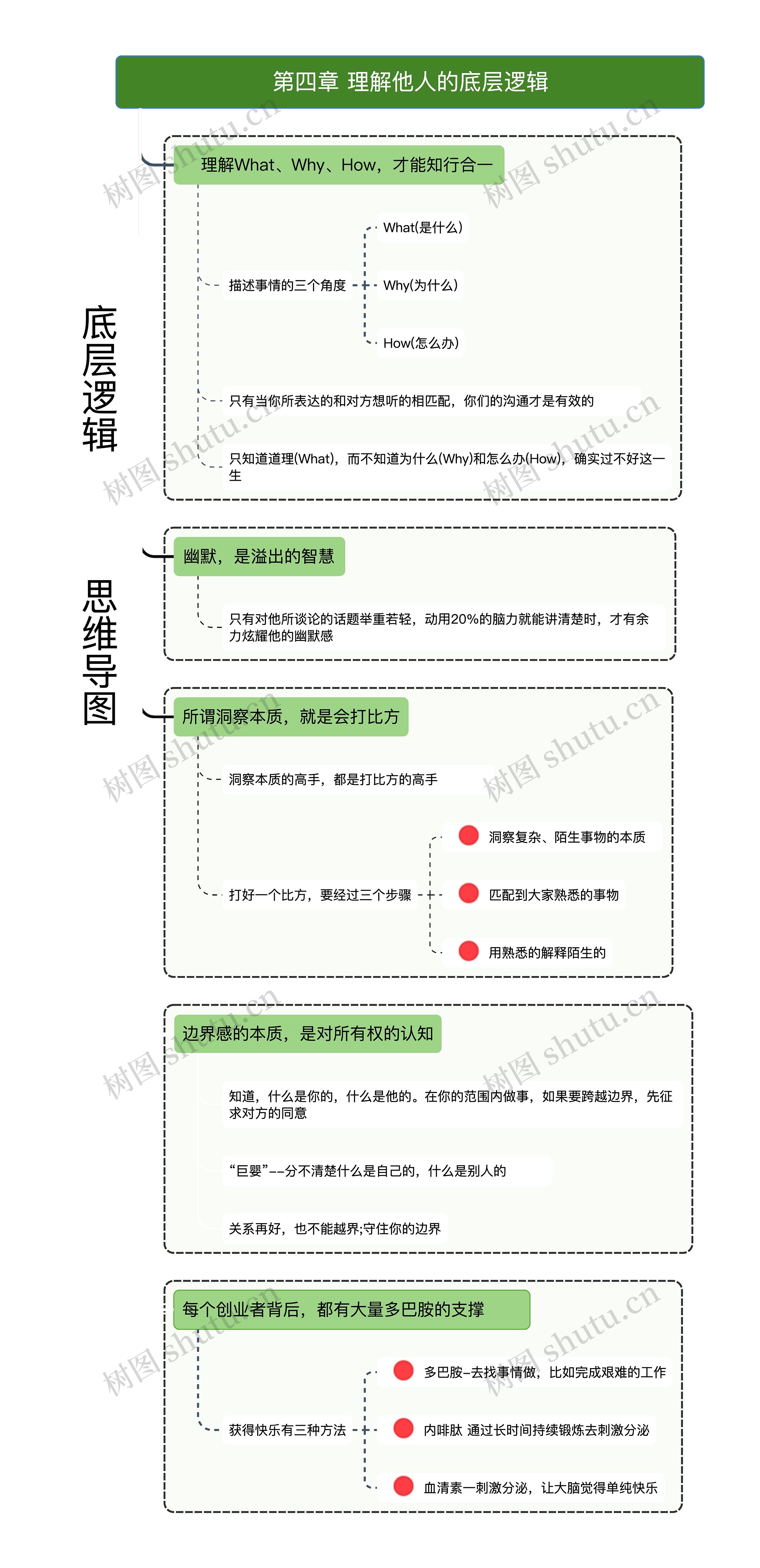 《底层逻辑》第四章 理解他人的底层逻辑思维导图