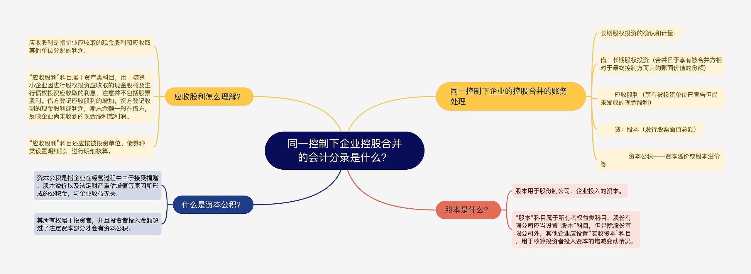 同一控制下企业控股合并的会计分录是什么？思维导图