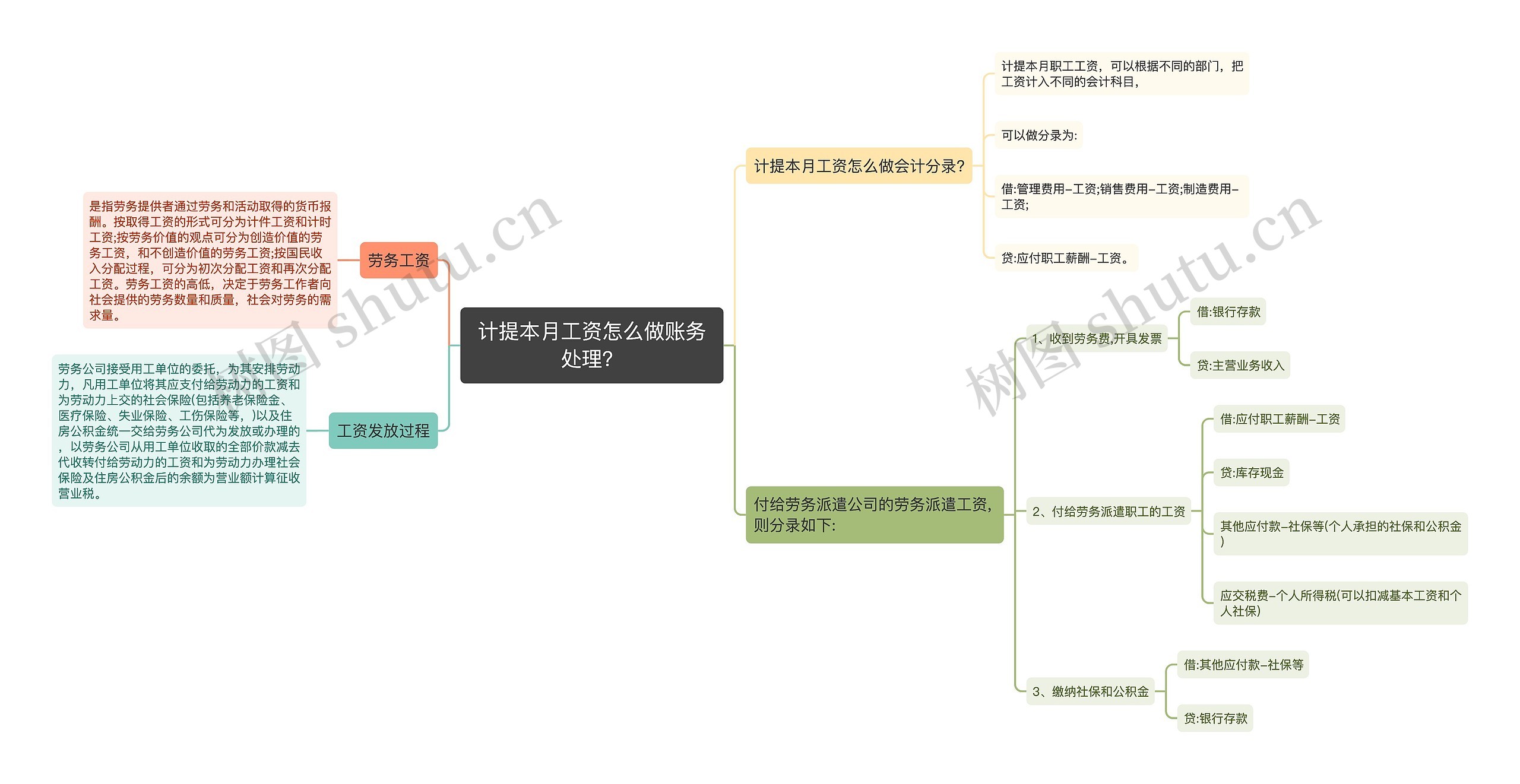 计提本月工资怎么做账务处理？思维导图