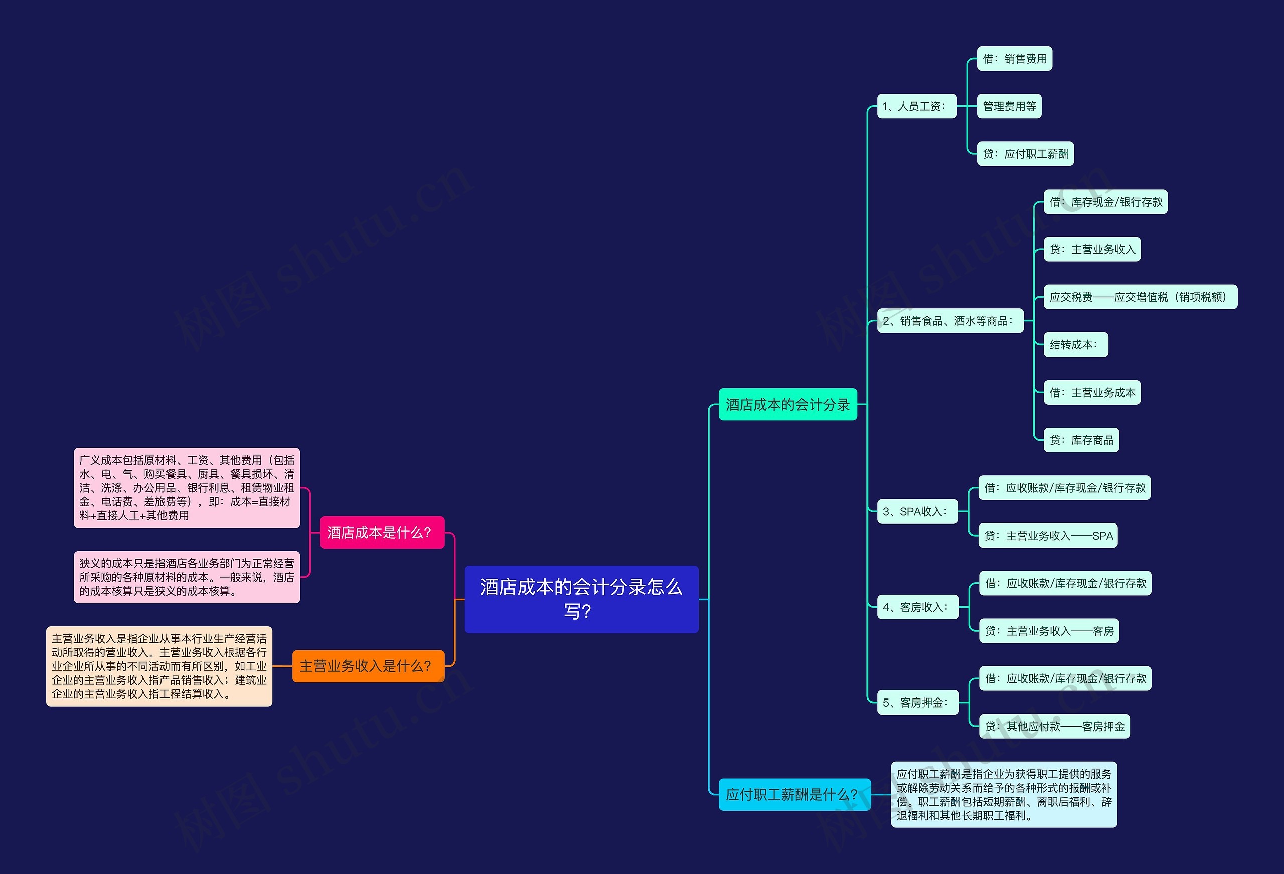 酒店成本的会计分录怎么写？思维导图