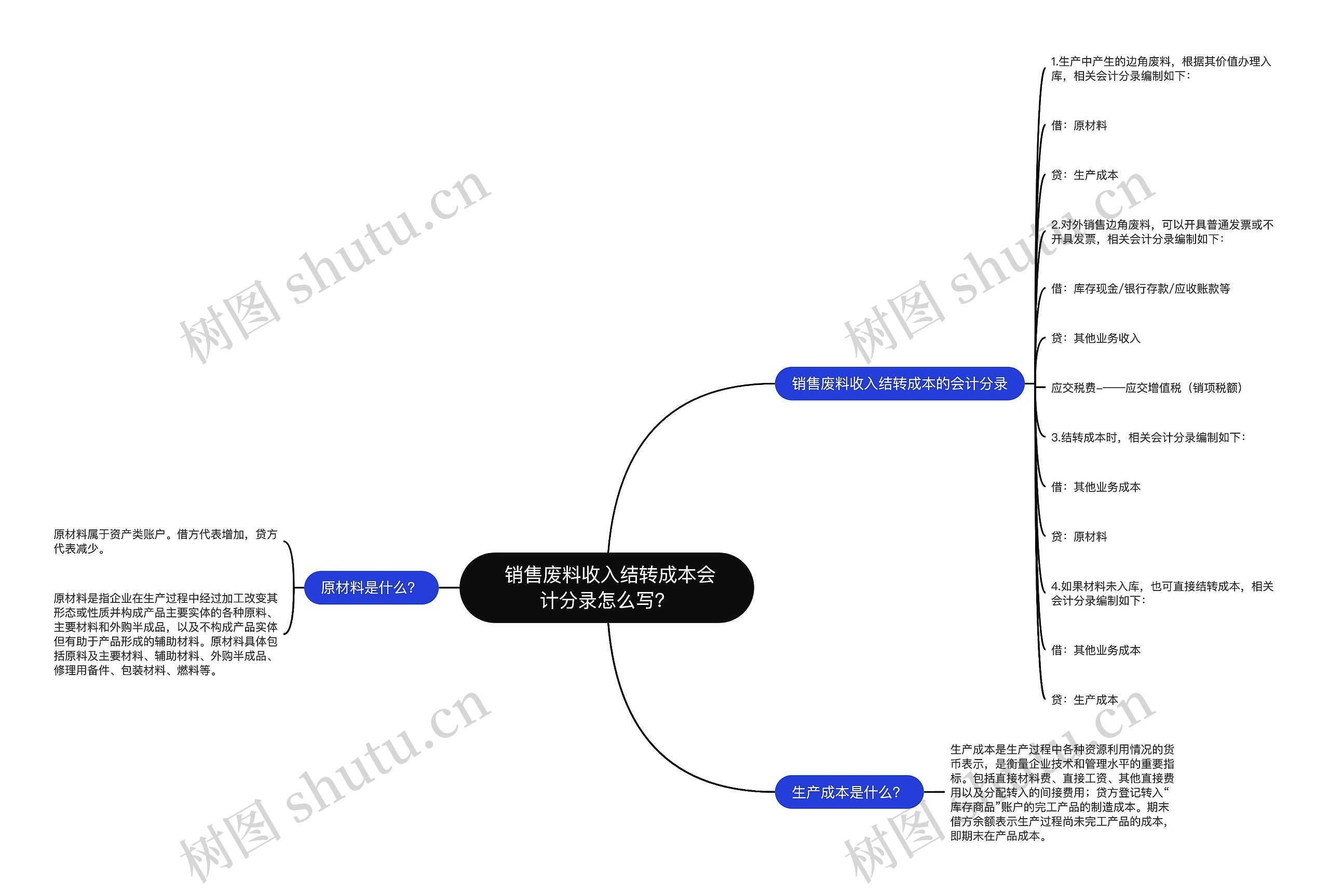  销售废料收入结转成本会计分录怎么写？思维导图