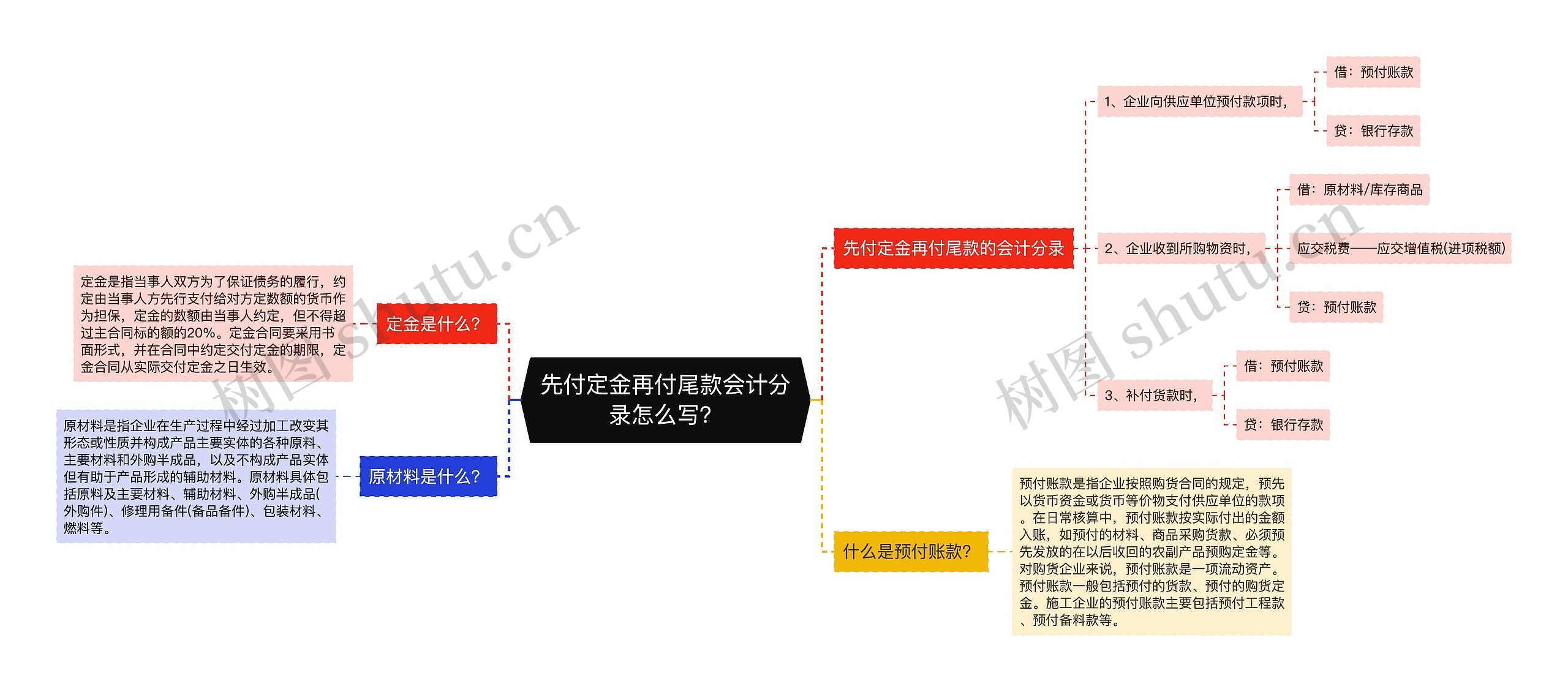 先付定金再付尾款会计分录怎么写？