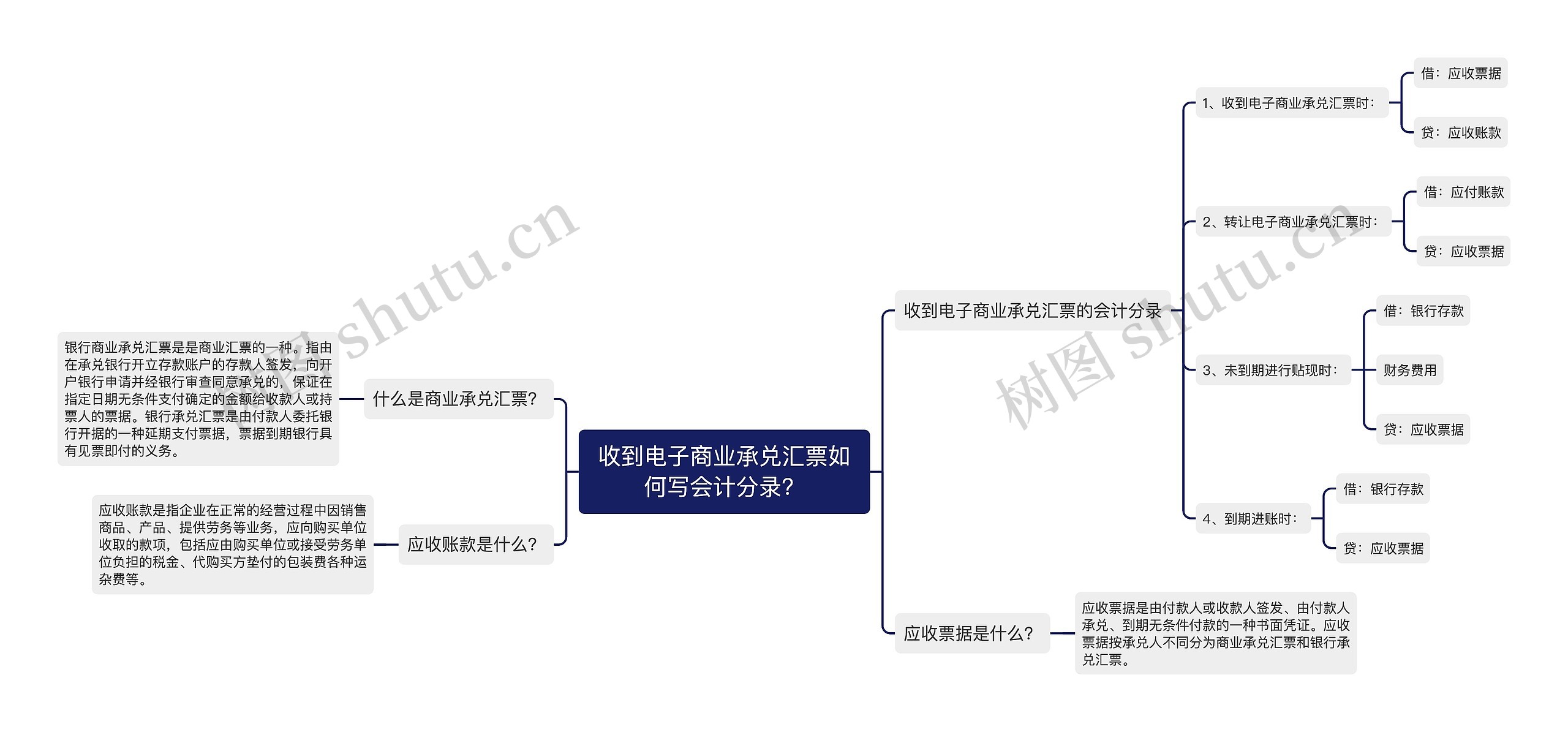 收到电子商业承兑汇票如何写会计分录？