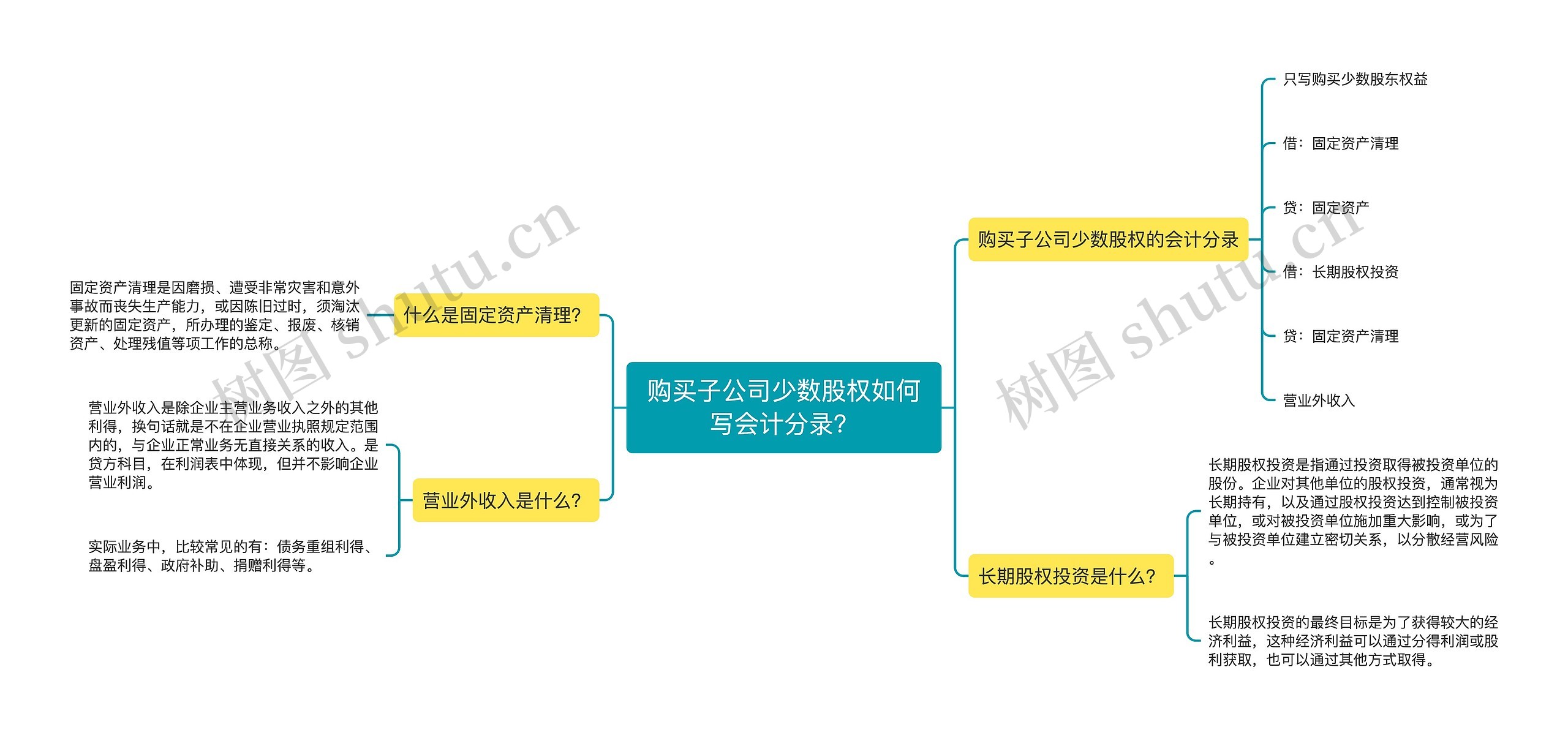 购买子公司少数股权如何写会计分录？思维导图