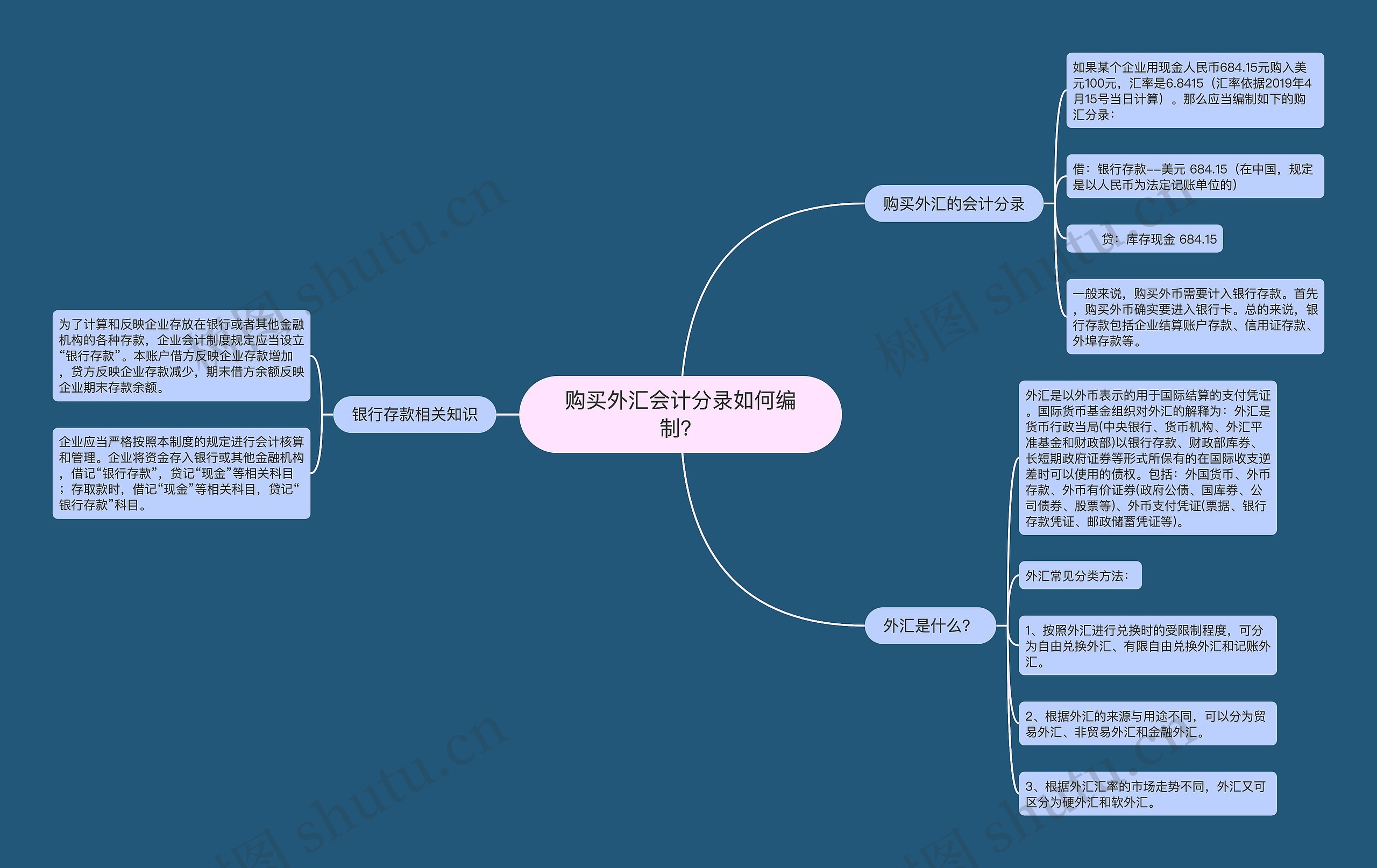 购买外汇会计分录如何编制？思维导图