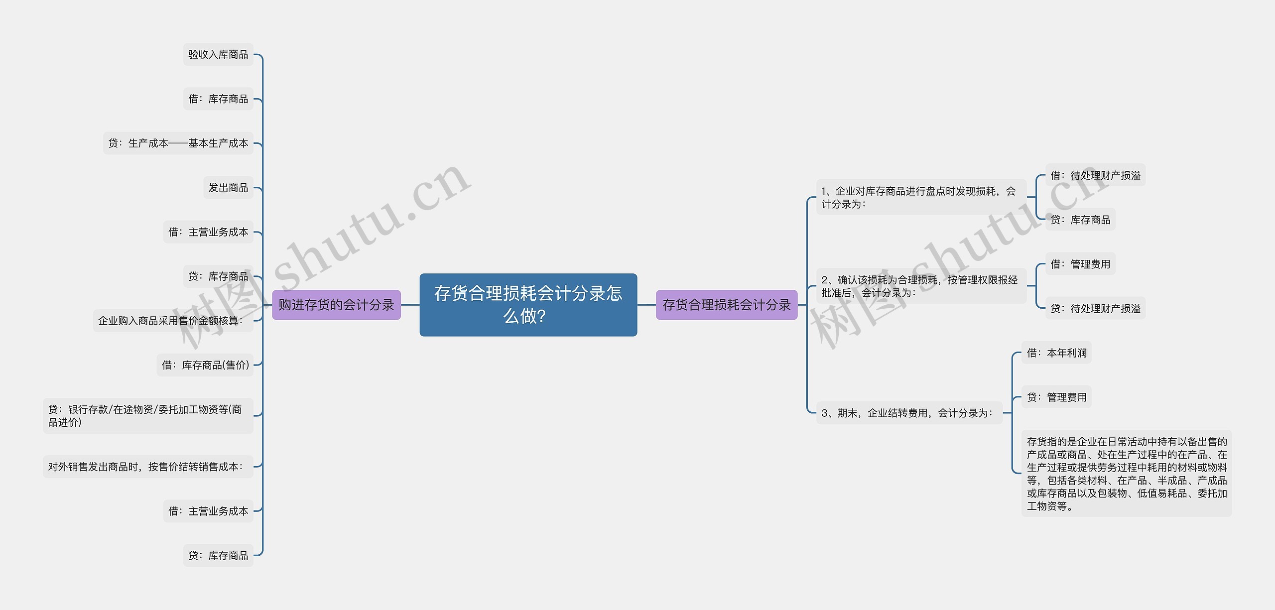 存货合理损耗会计分录怎么做？