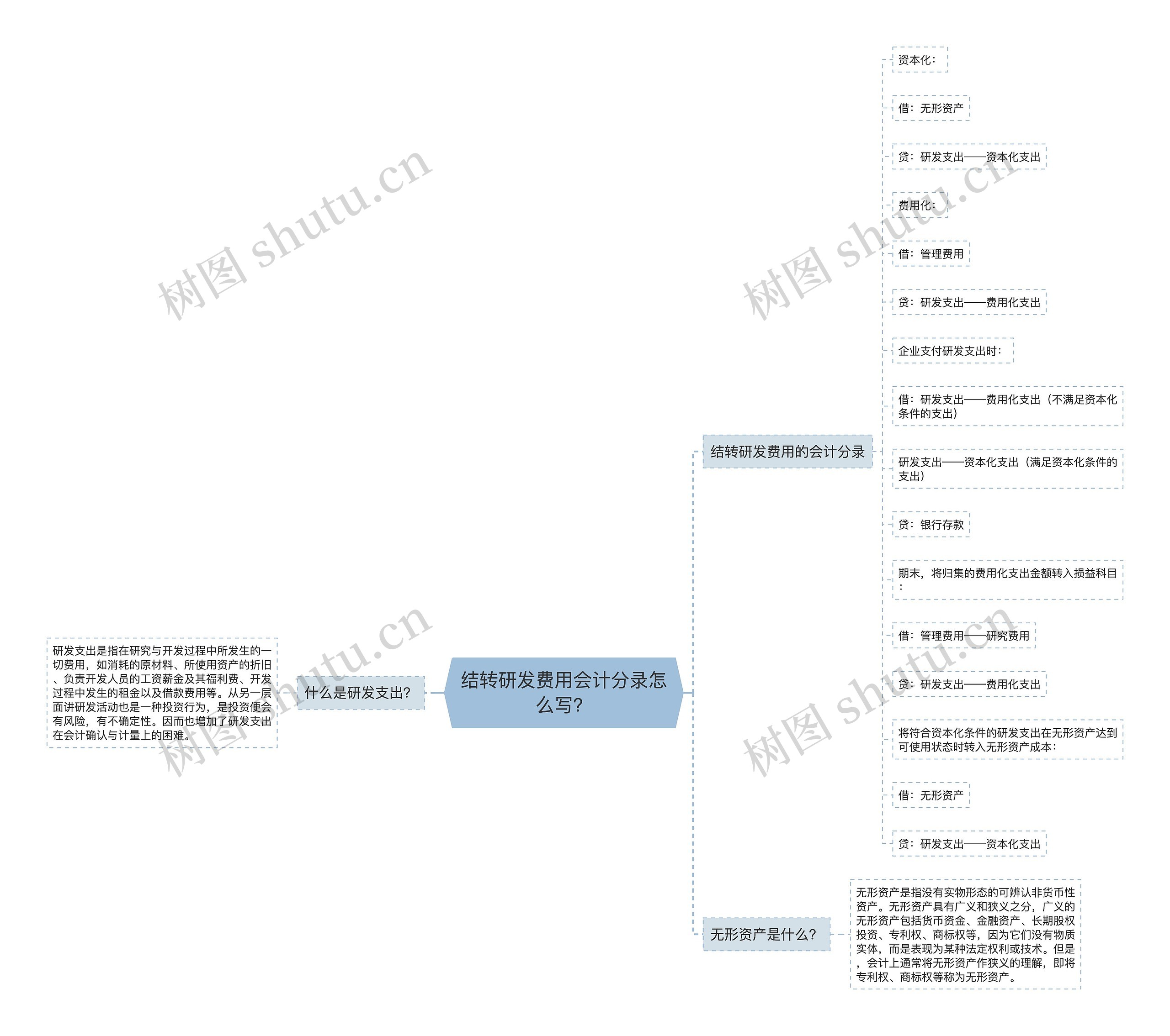 结转研发费用会计分录怎么写？