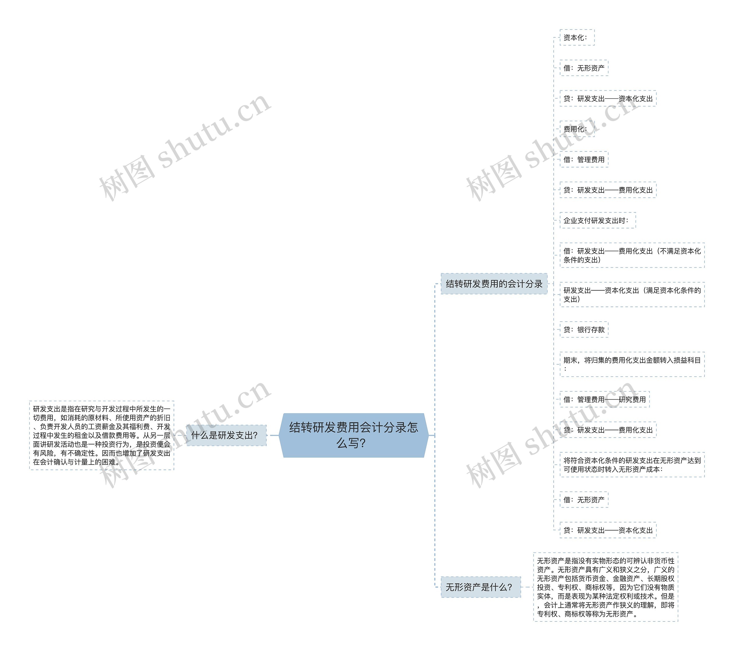 结转研发费用会计分录怎么写？思维导图