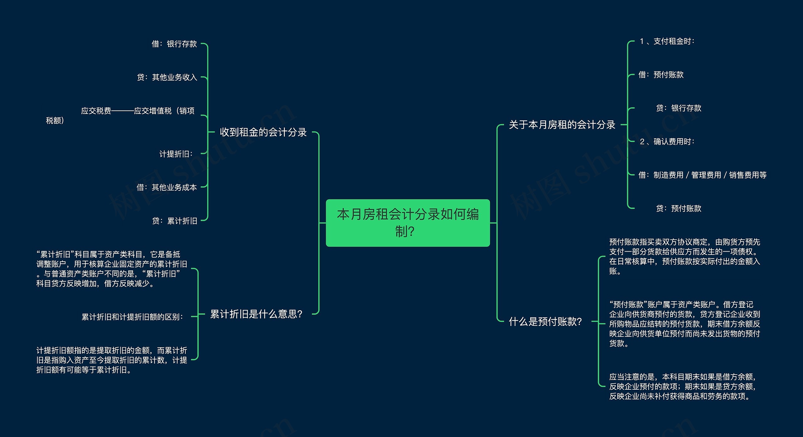 本月房租会计分录如何编制？