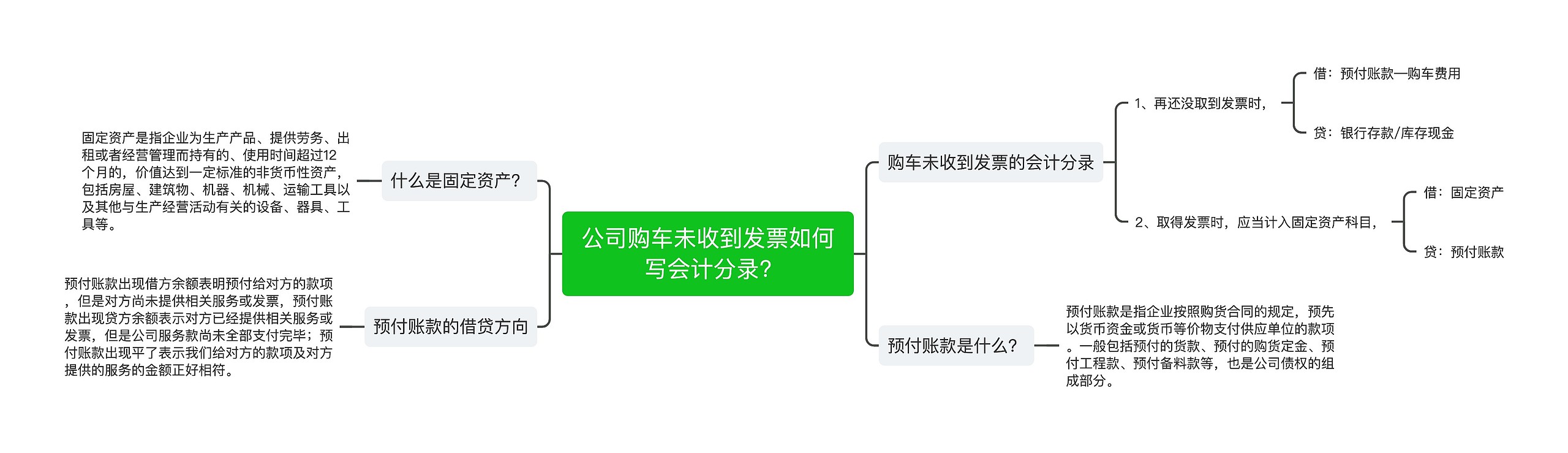 公司购车未收到发票如何写会计分录?