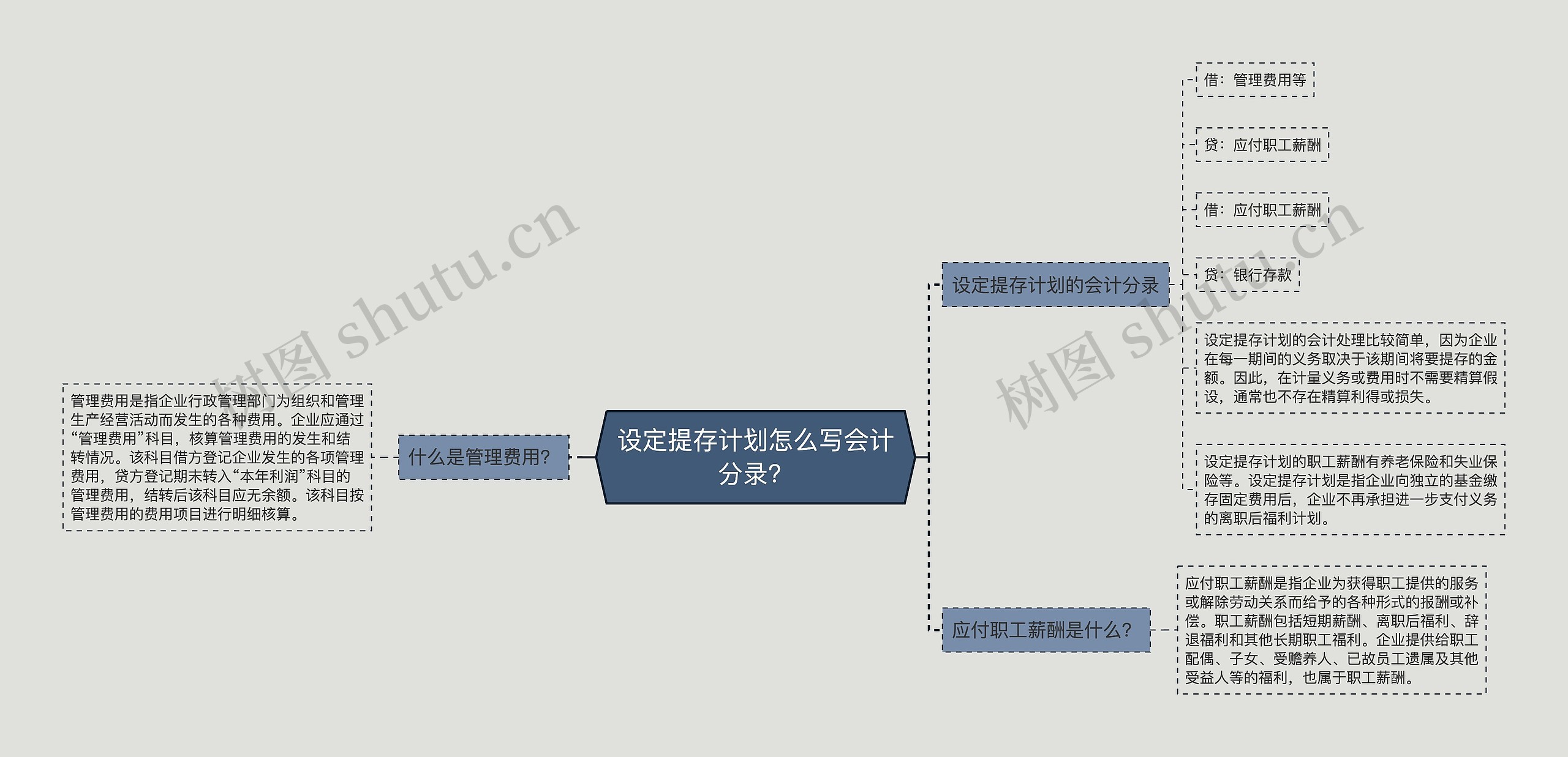 设定提存计划怎么写会计分录？