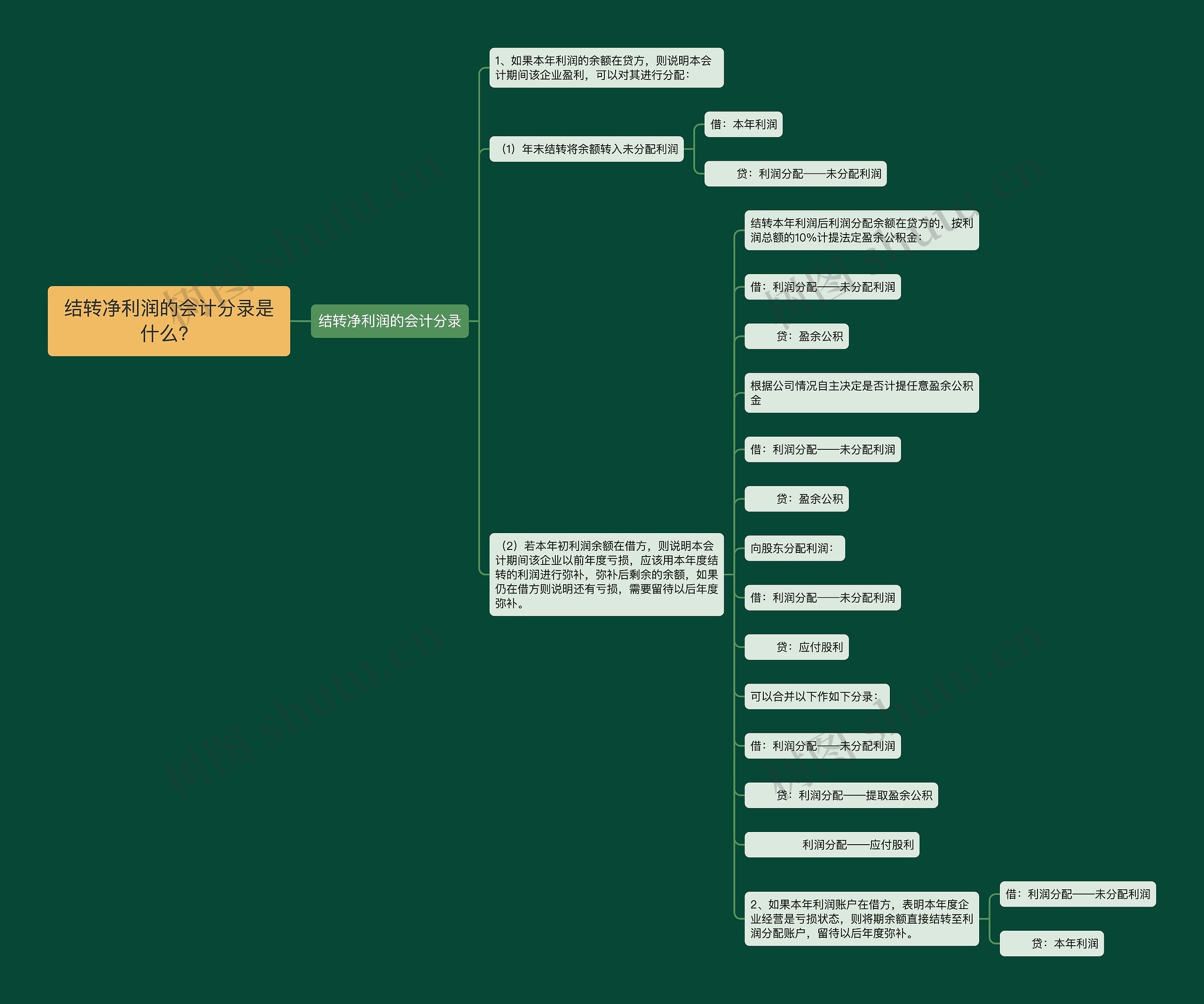 结转净利润的会计分录是什么？思维导图