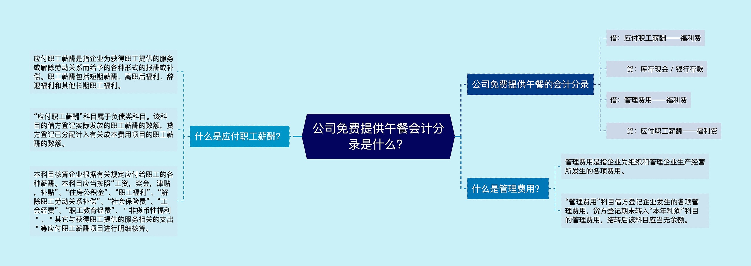 公司免费提供午餐会计分录是什么？