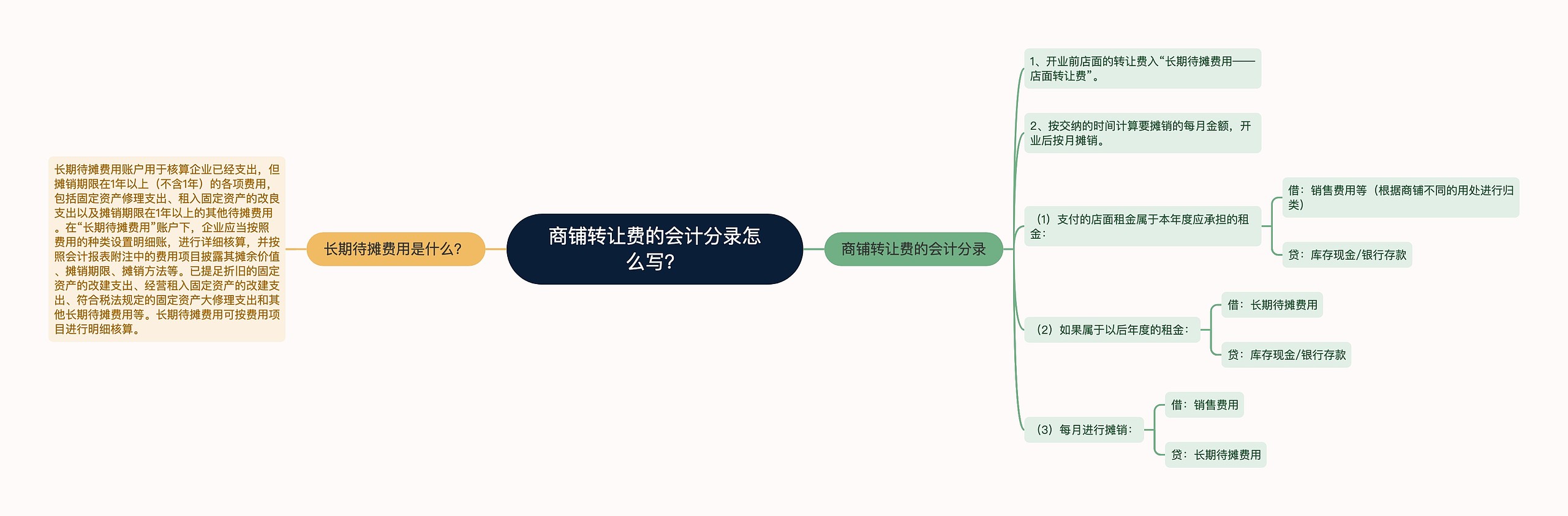 商铺转让费的会计分录怎么写？思维导图