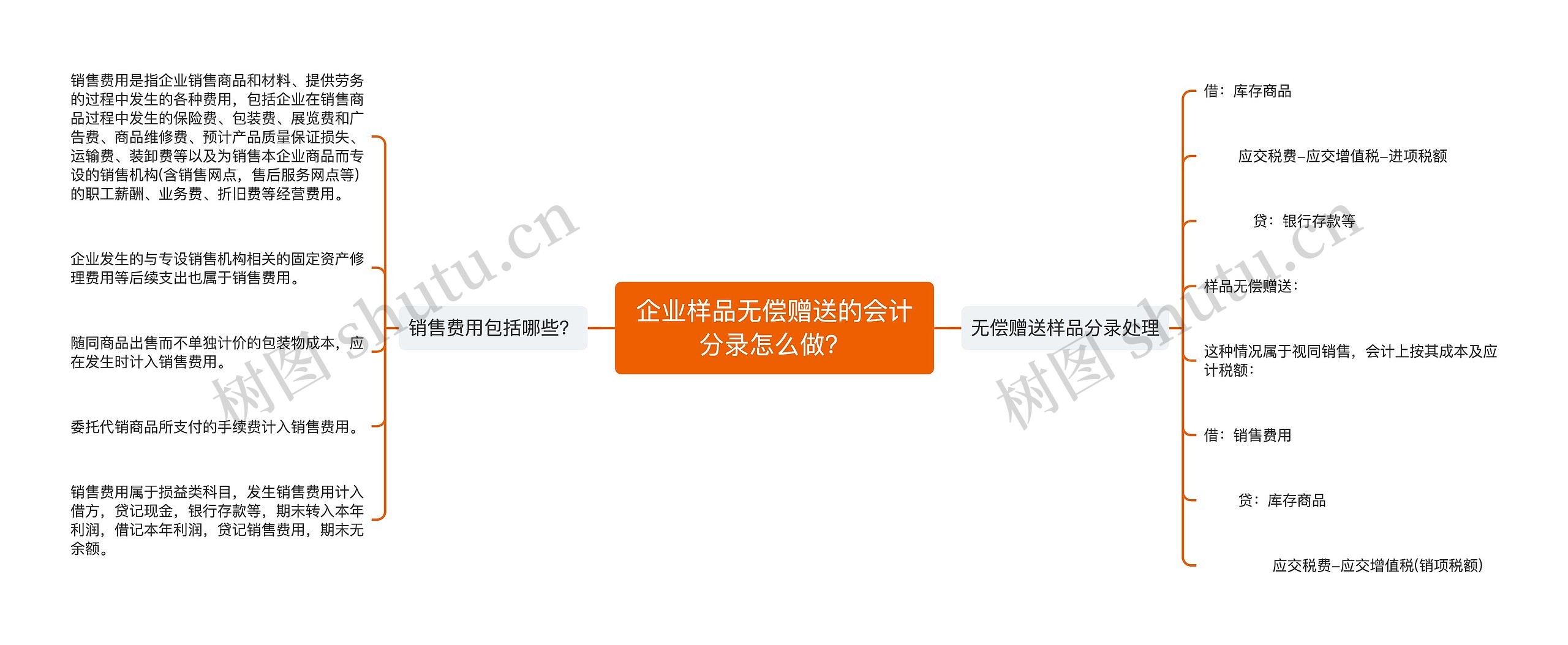 企业样品无偿赠送的会计分录怎么做？