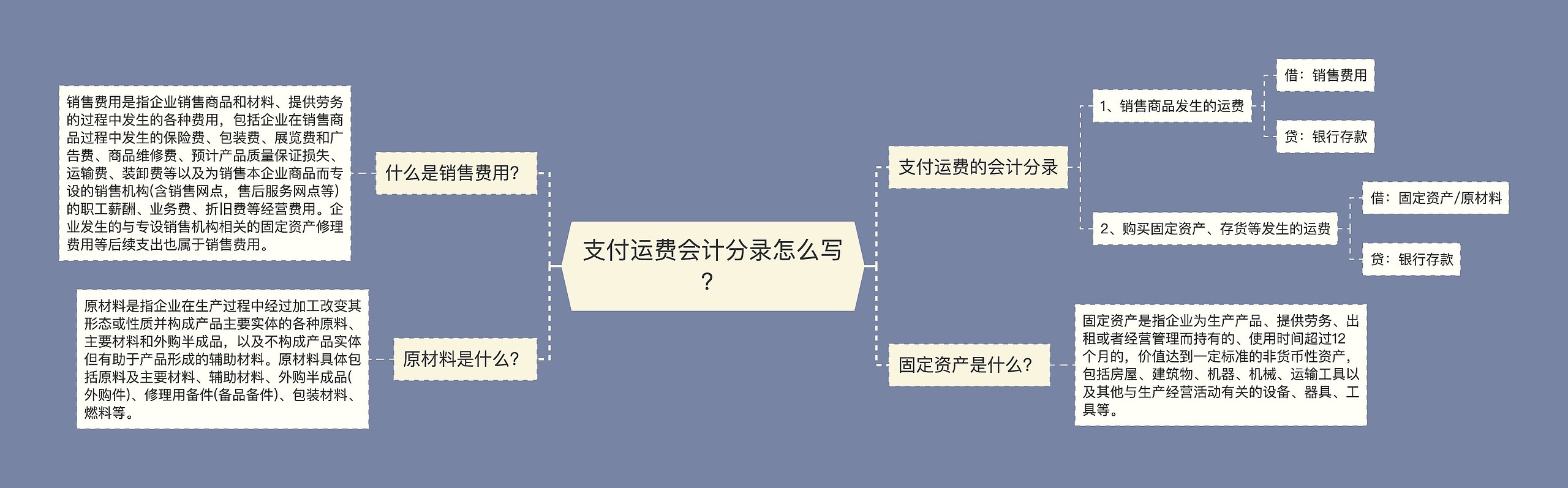 支付运费会计分录怎么写？思维导图