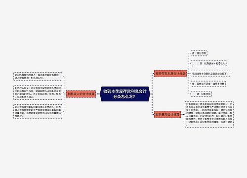 收到本季度存款利息会计分录怎么写？