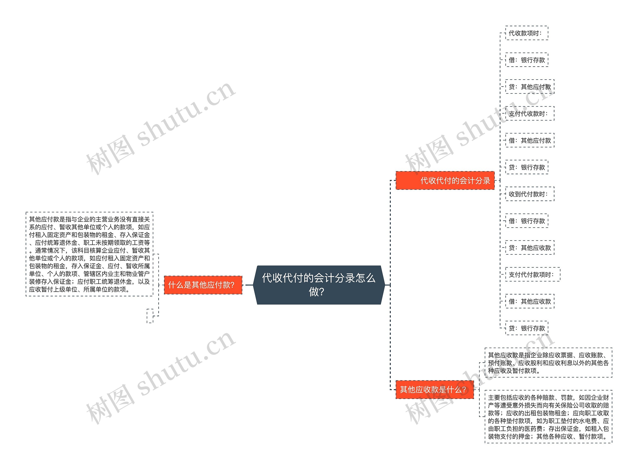 代收代付的会计分录怎么做？