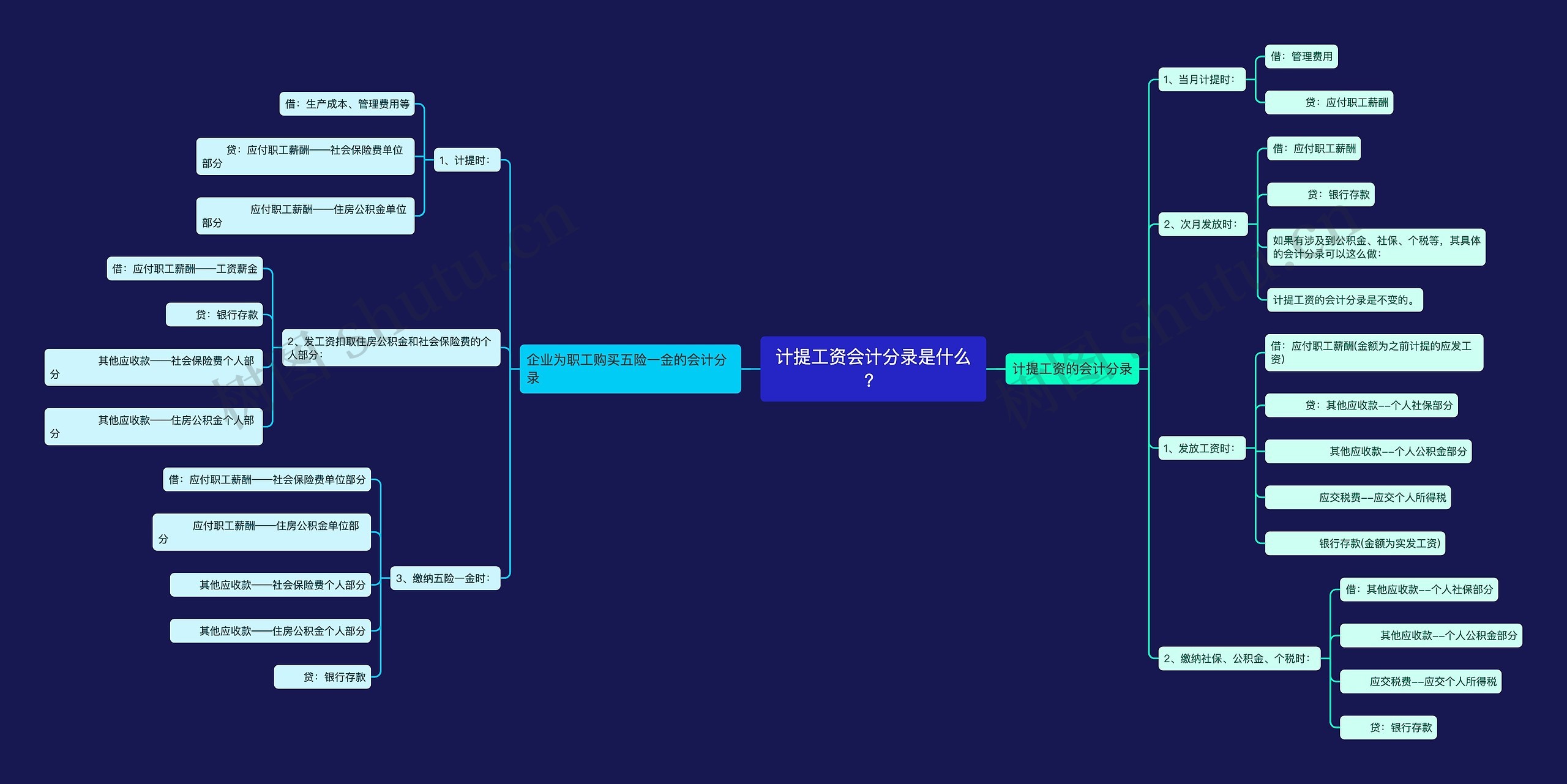 计提工资会计分录是什么？思维导图