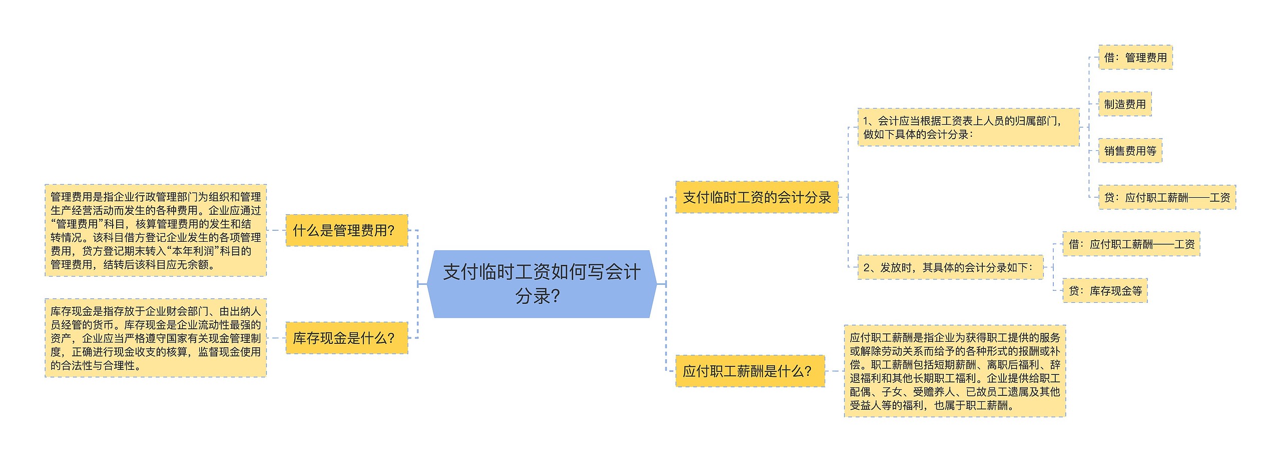 支付临时工资如何写会计分录？思维导图