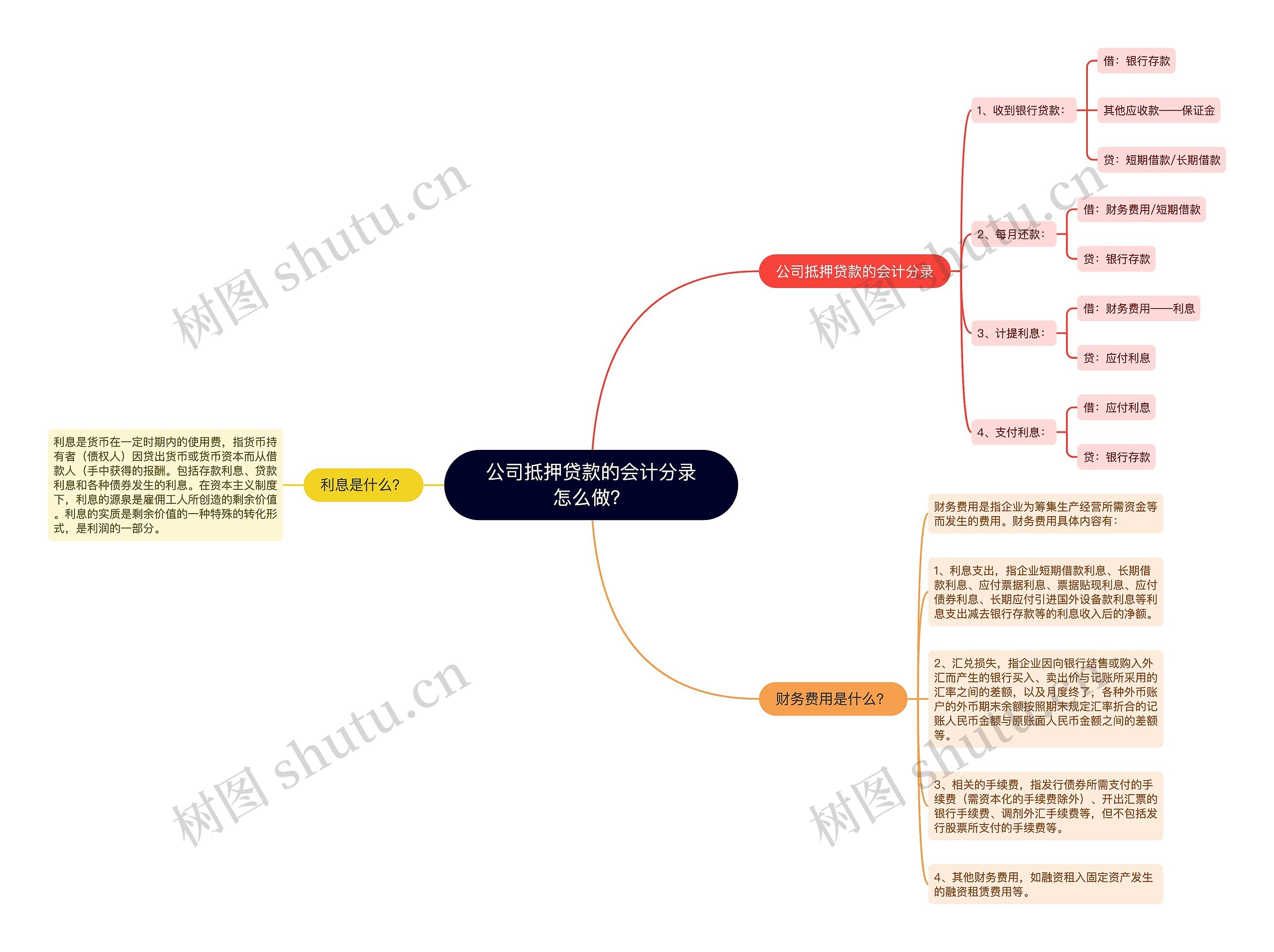 公司抵押贷款的会计分录怎么做？思维导图