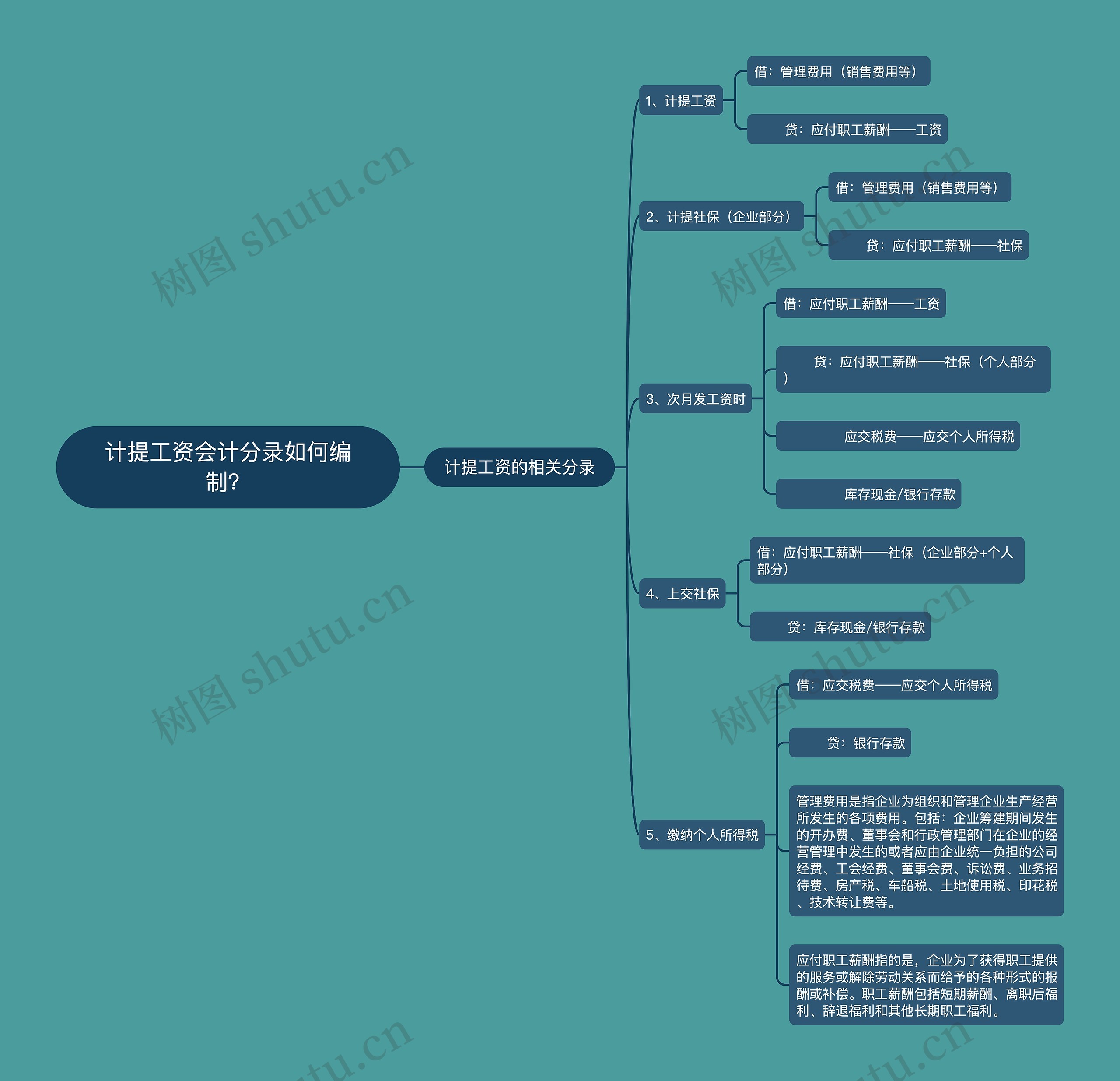 计提工资会计分录如何编制？思维导图