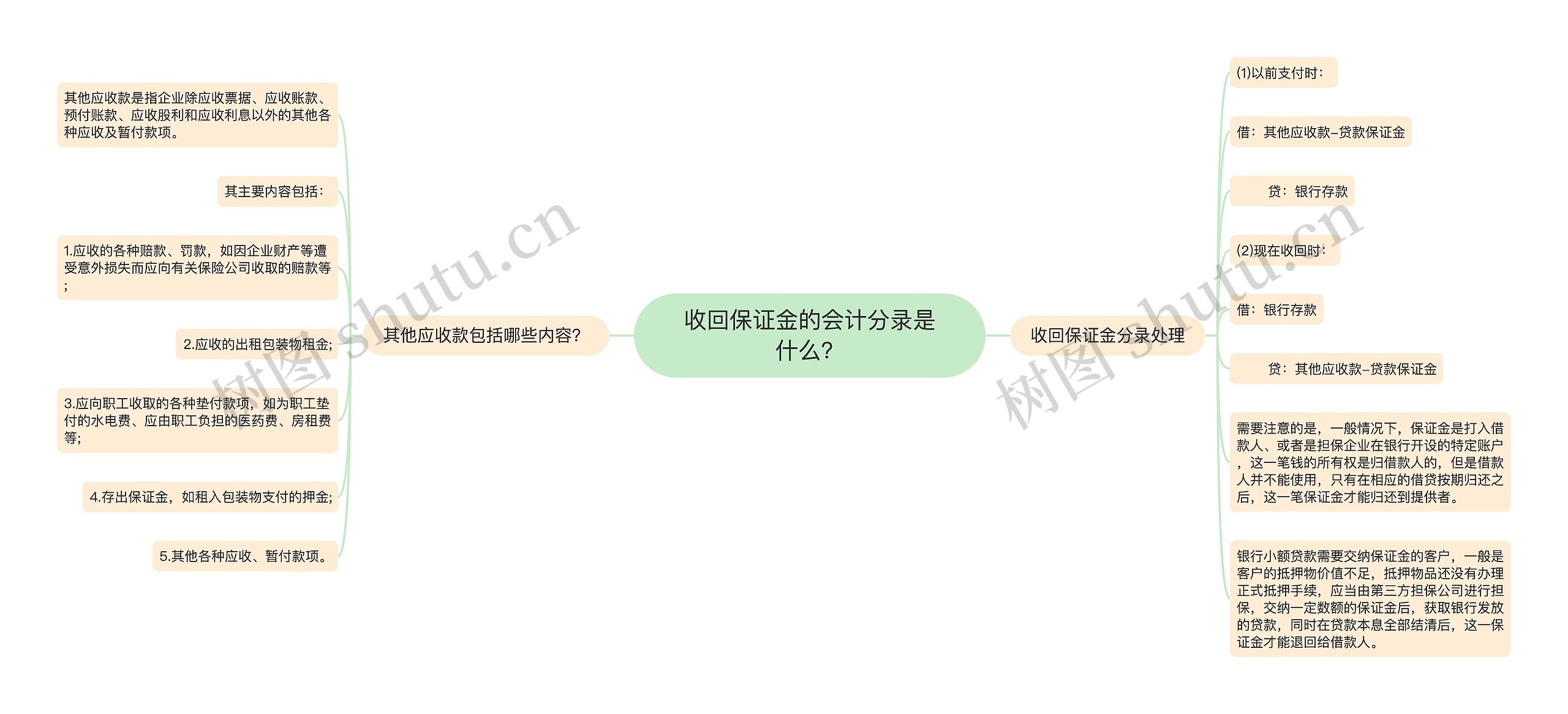 收回保证金的会计分录是什么？思维导图