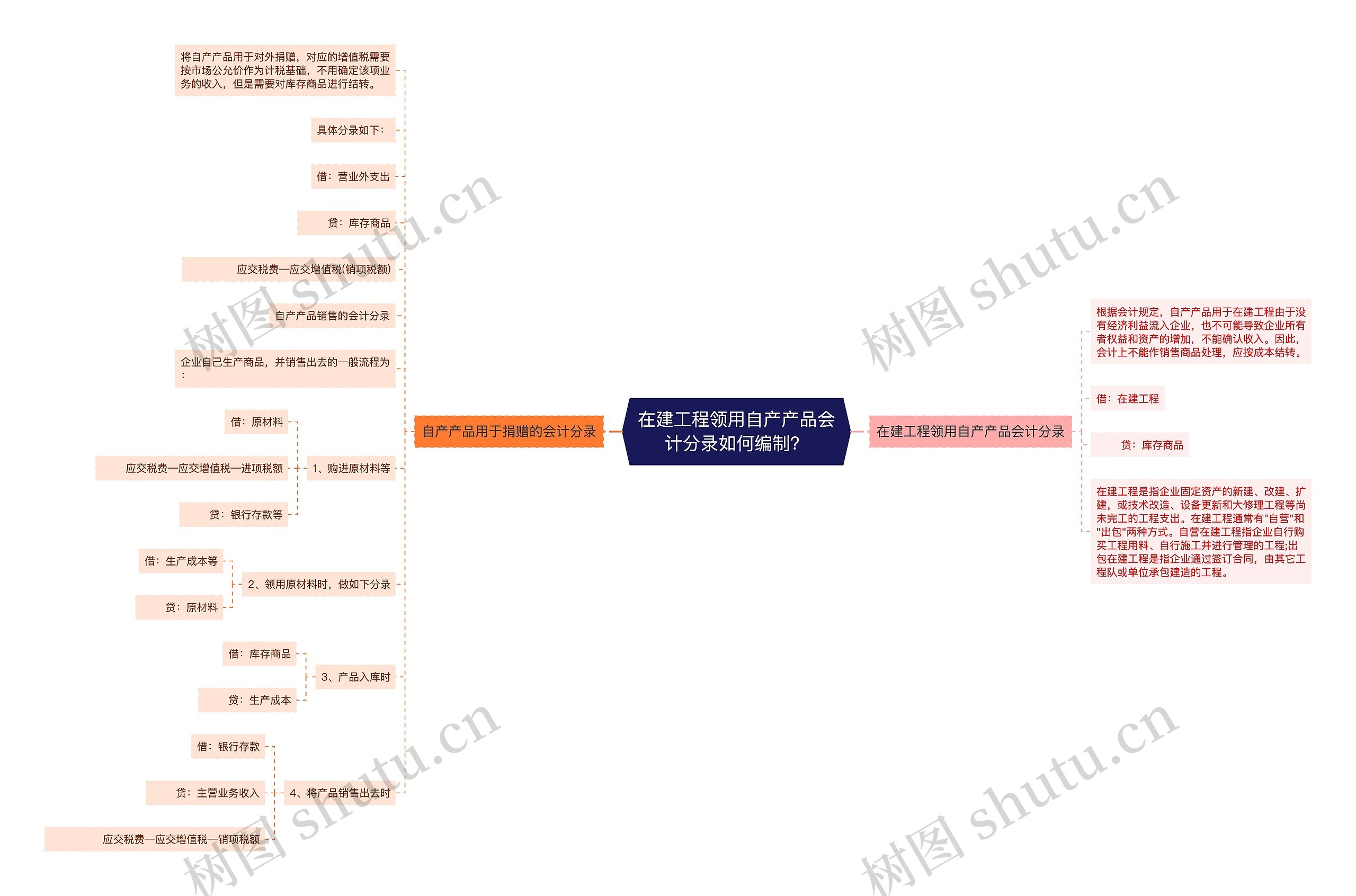 在建工程领用自产产品会计分录如何编制？思维导图