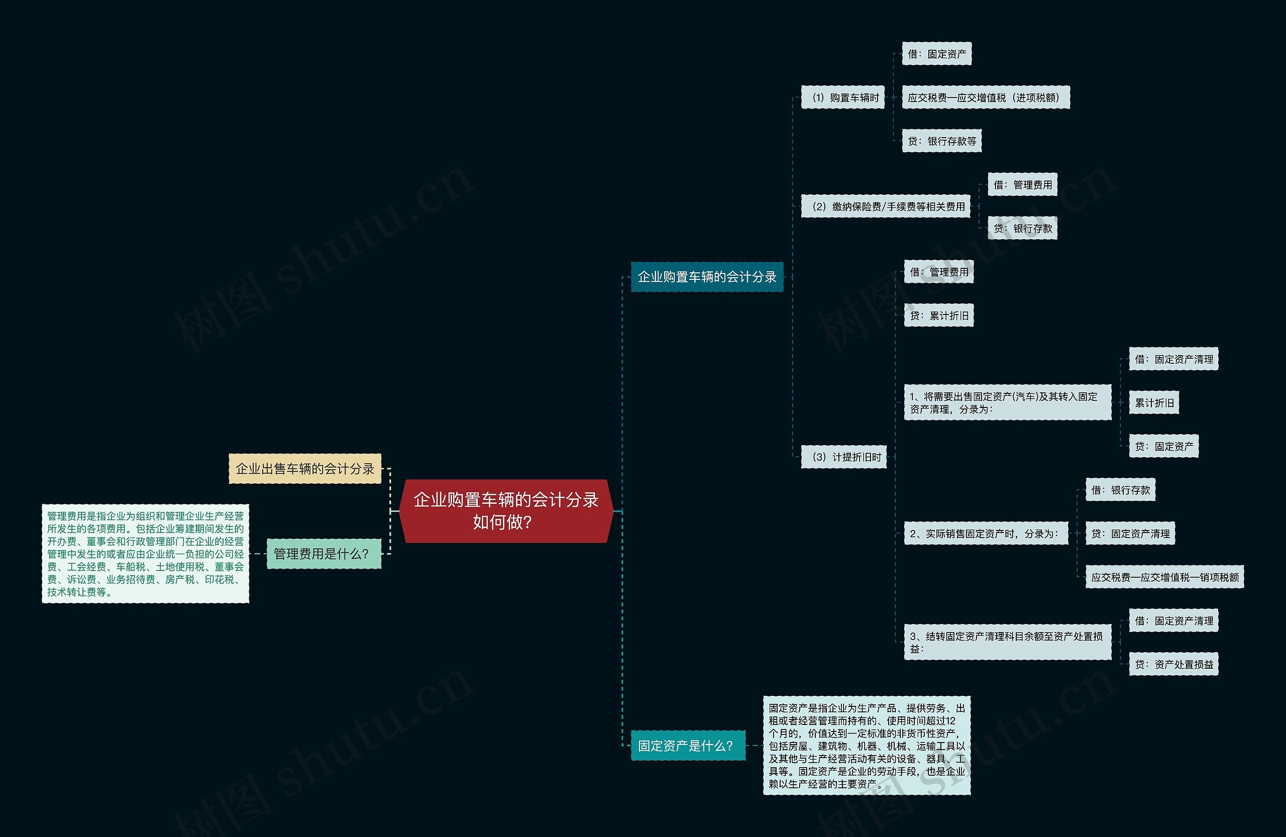 企业购置车辆的会计分录如何做？思维导图