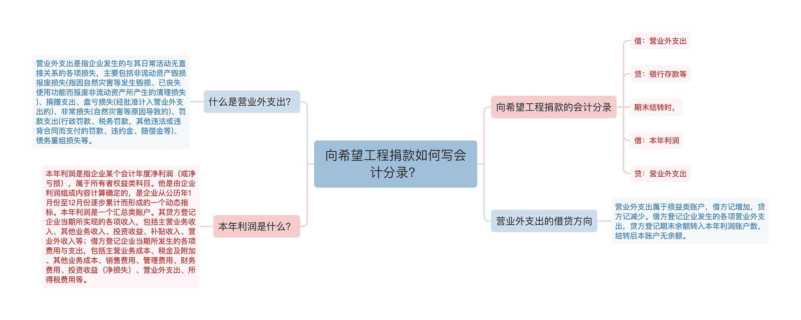 向希望工程捐款如何写会计分录？