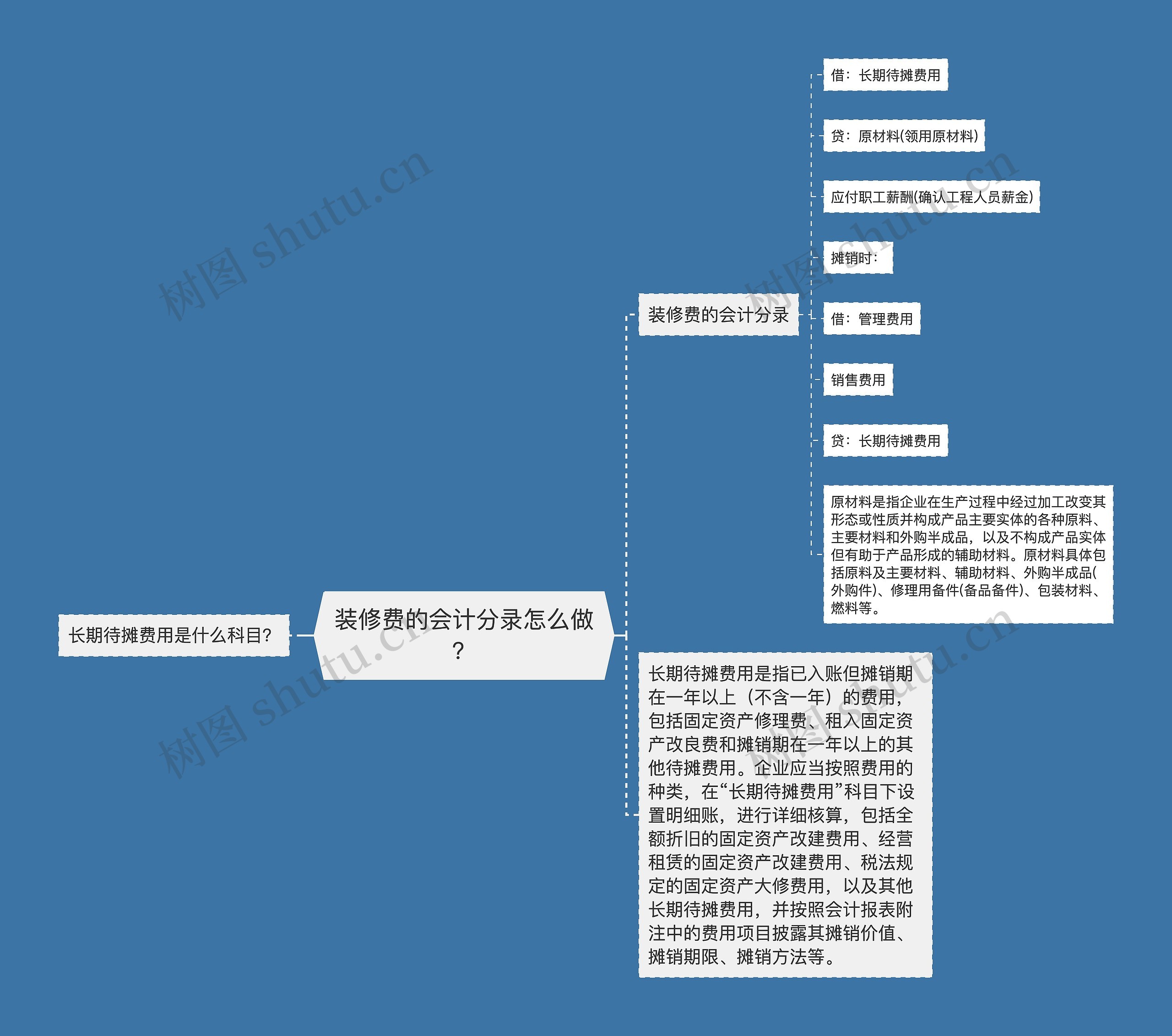 装修费的会计分录怎么做？思维导图