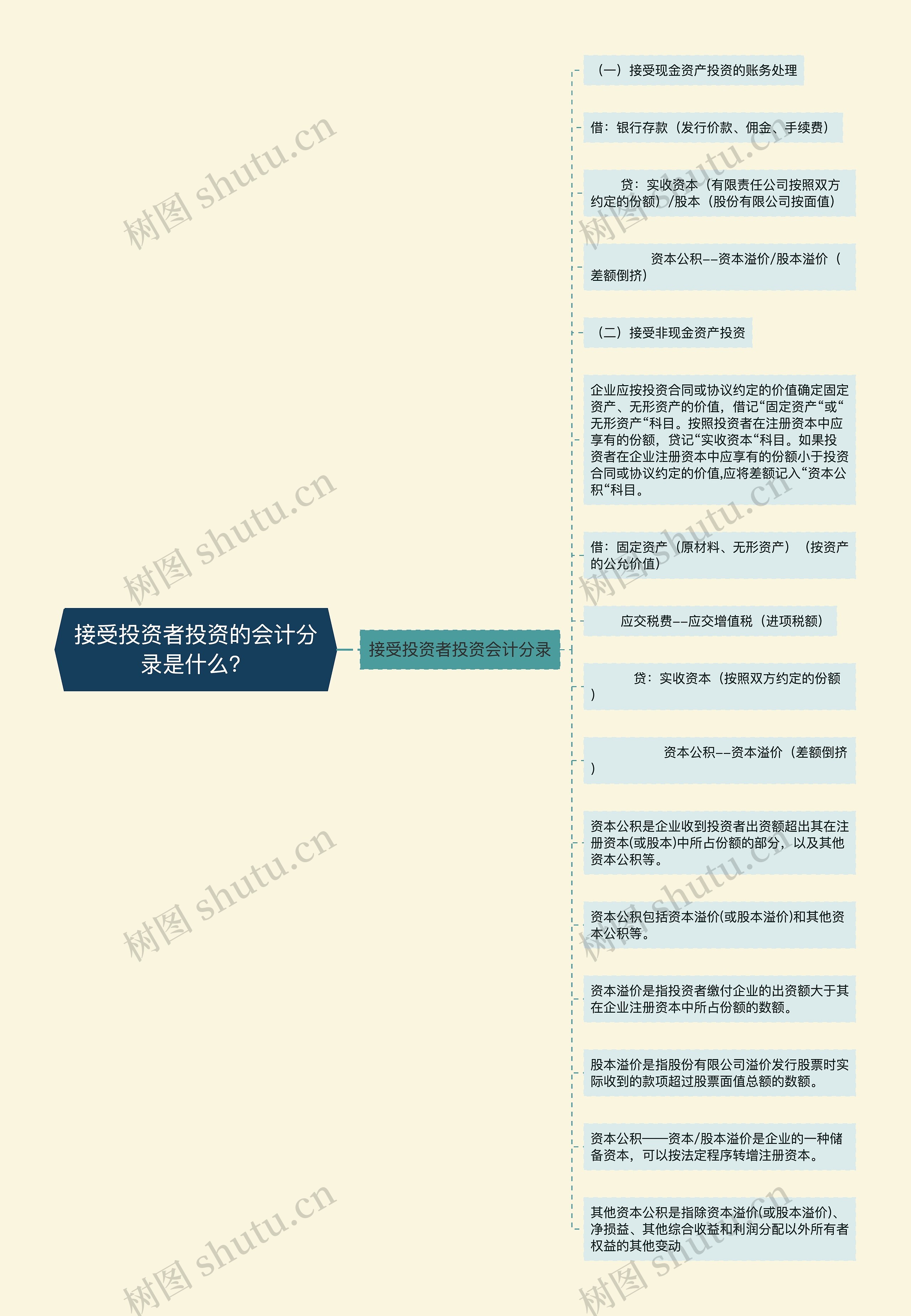 接受投资者投资的会计分录是什么？