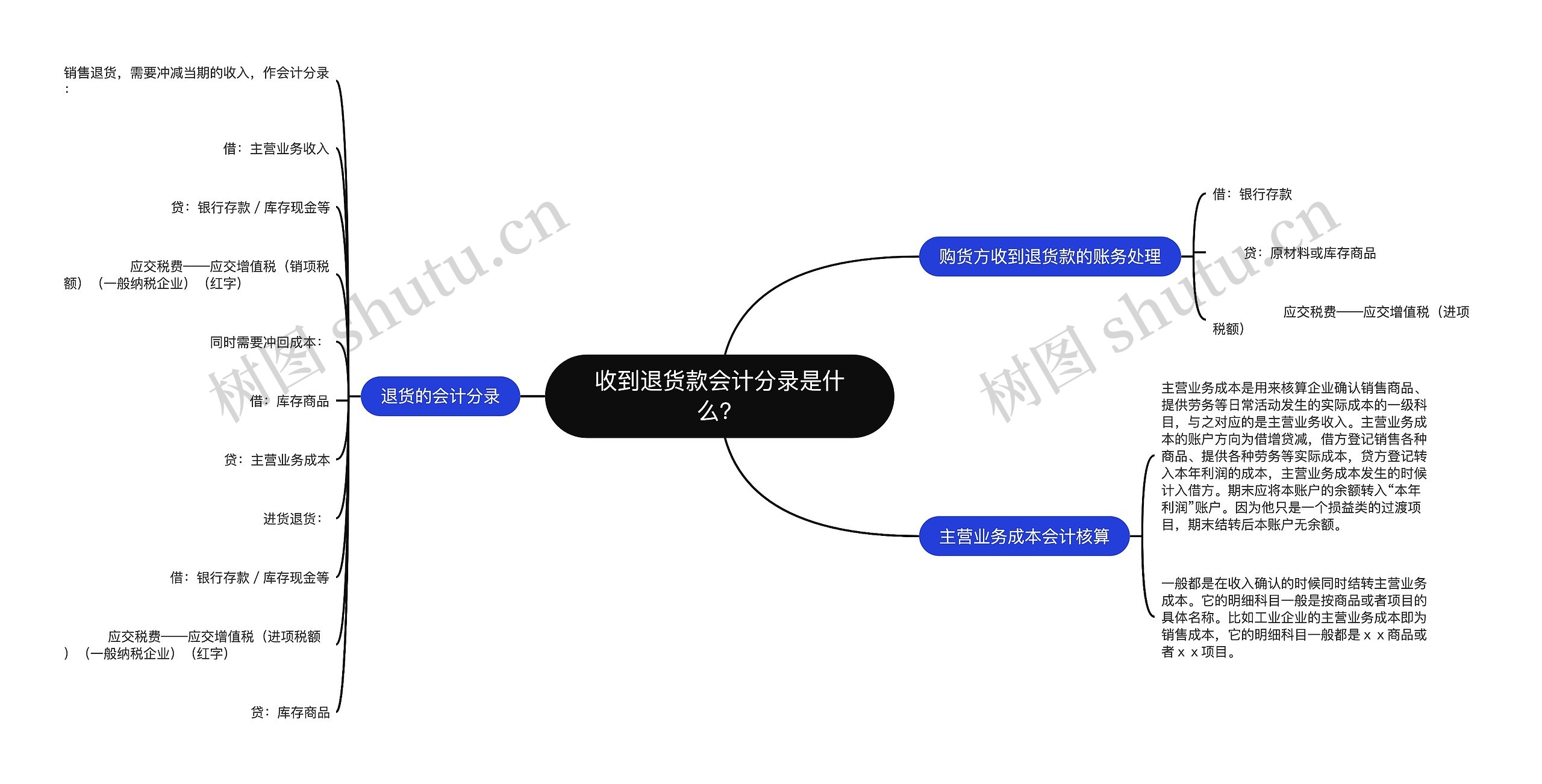 收到退货款会计分录是什么？