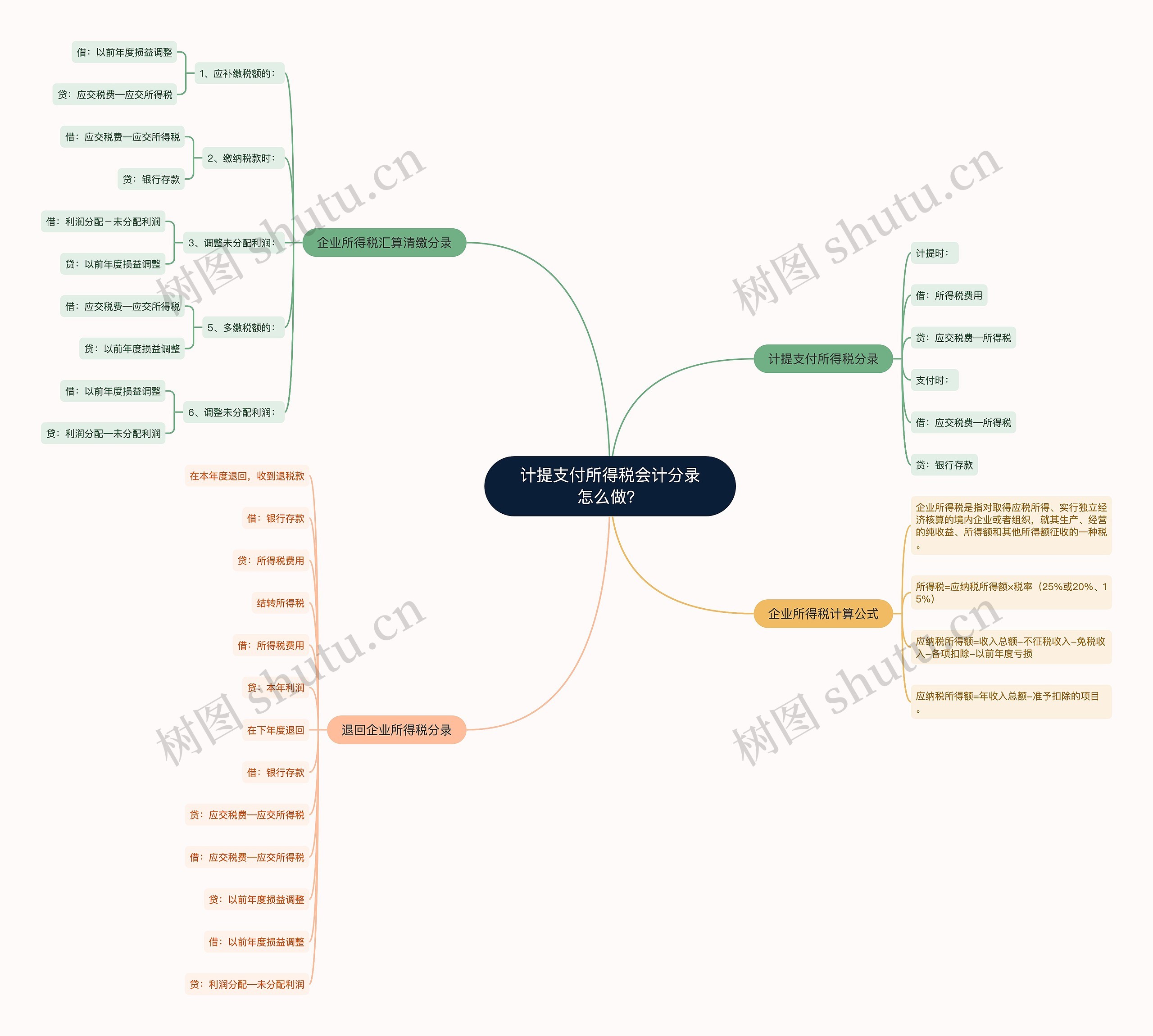 计提支付所得税会计分录怎么做？思维导图