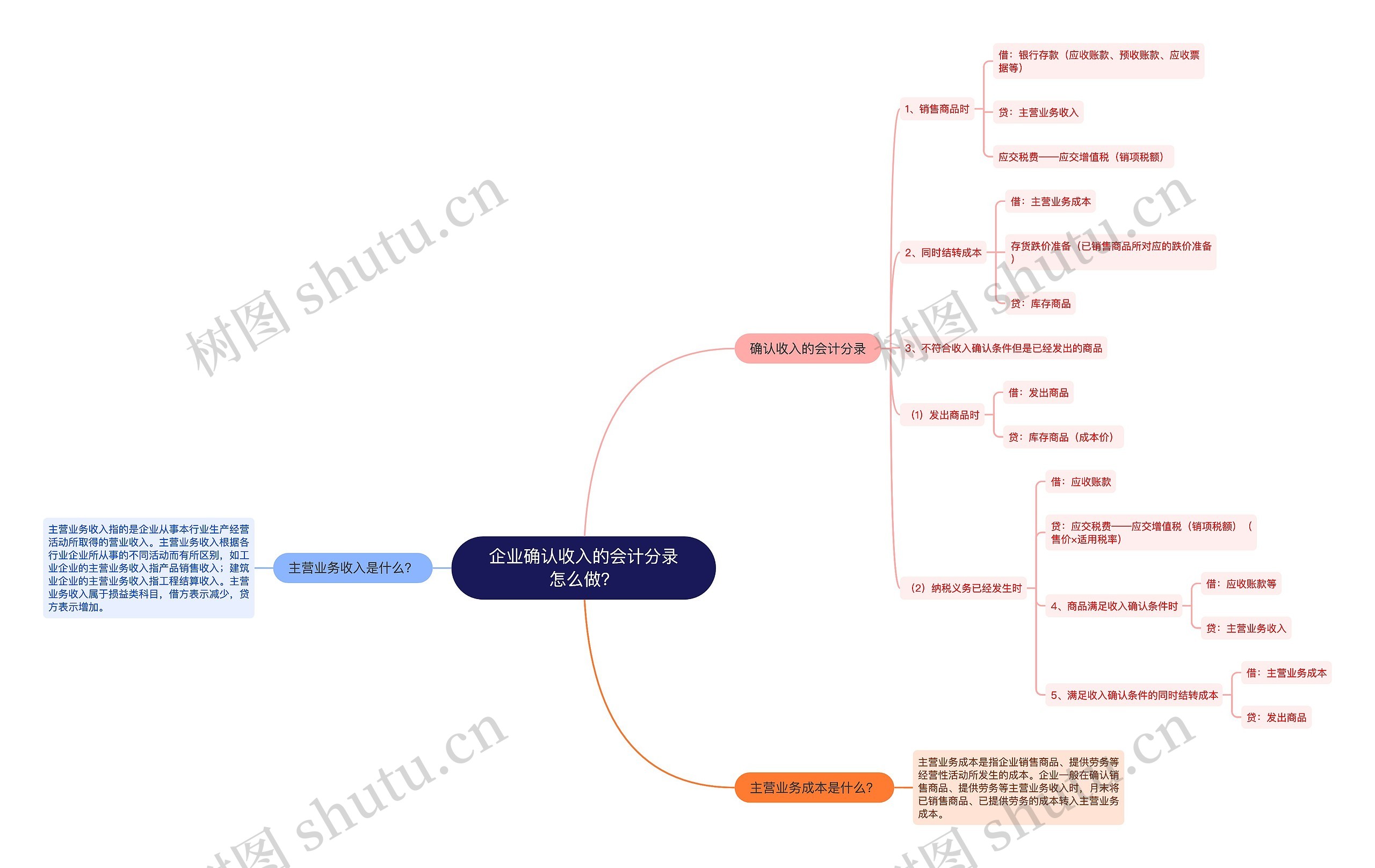 企业确认收入的会计分录怎么做？思维导图