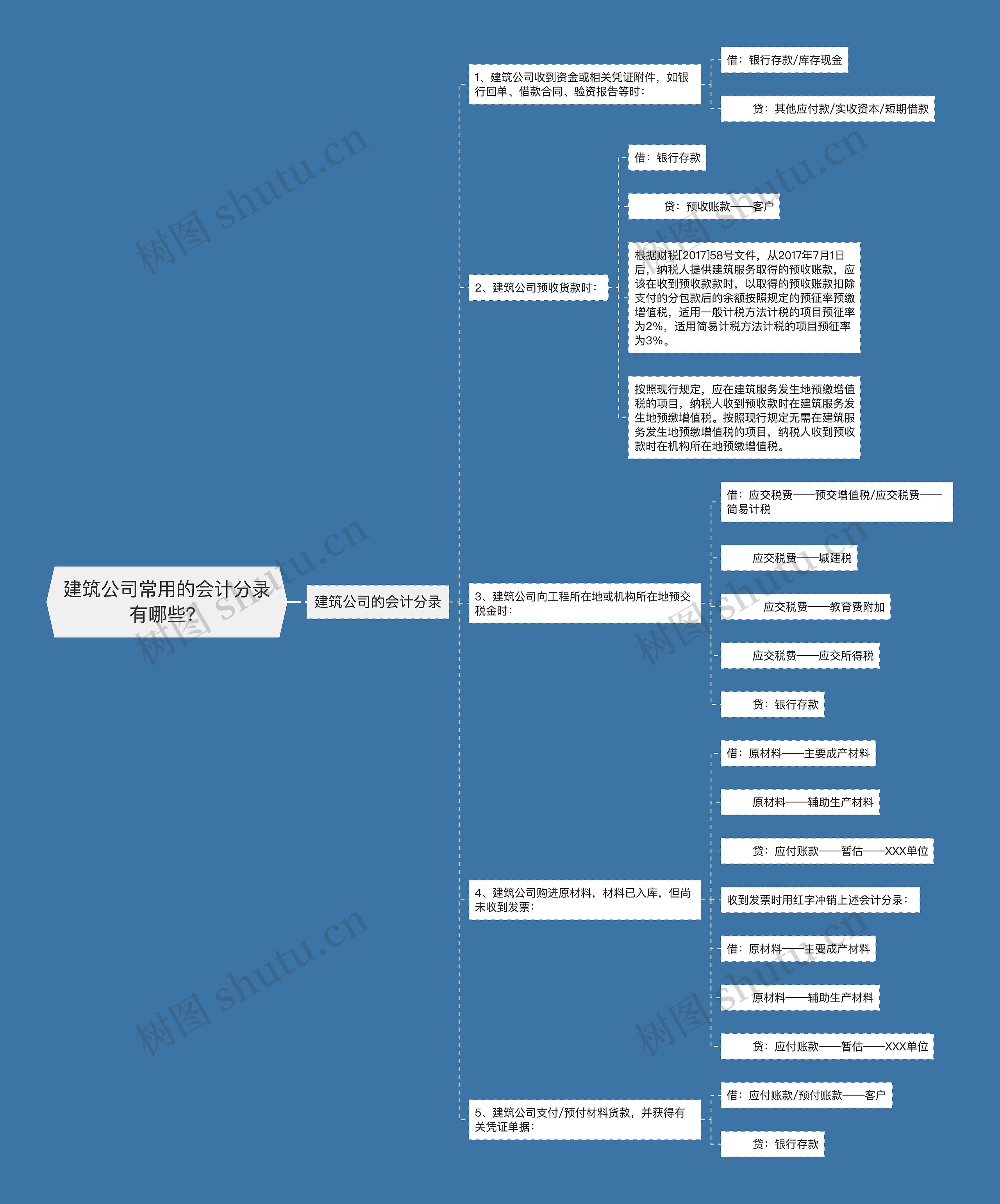 建筑公司常用的会计分录有哪些？