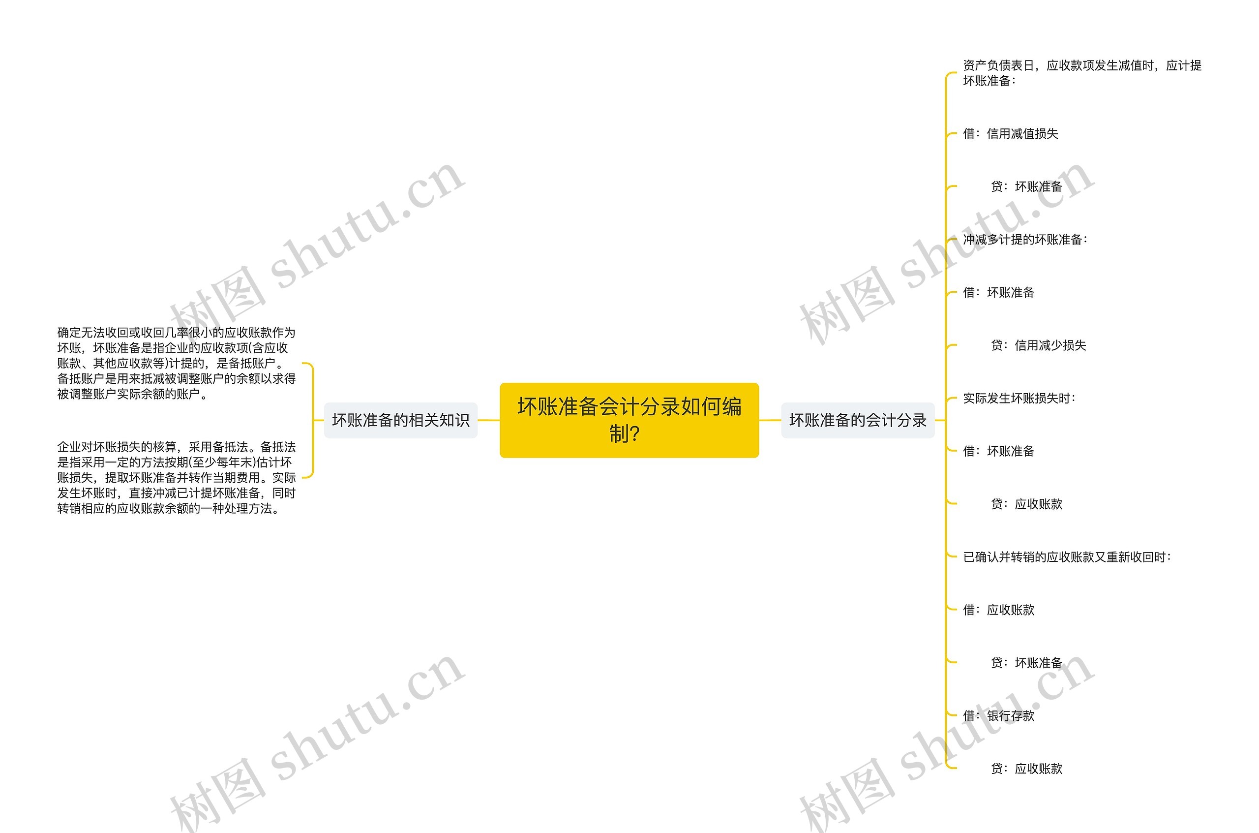 坏账准备会计分录如何编制？