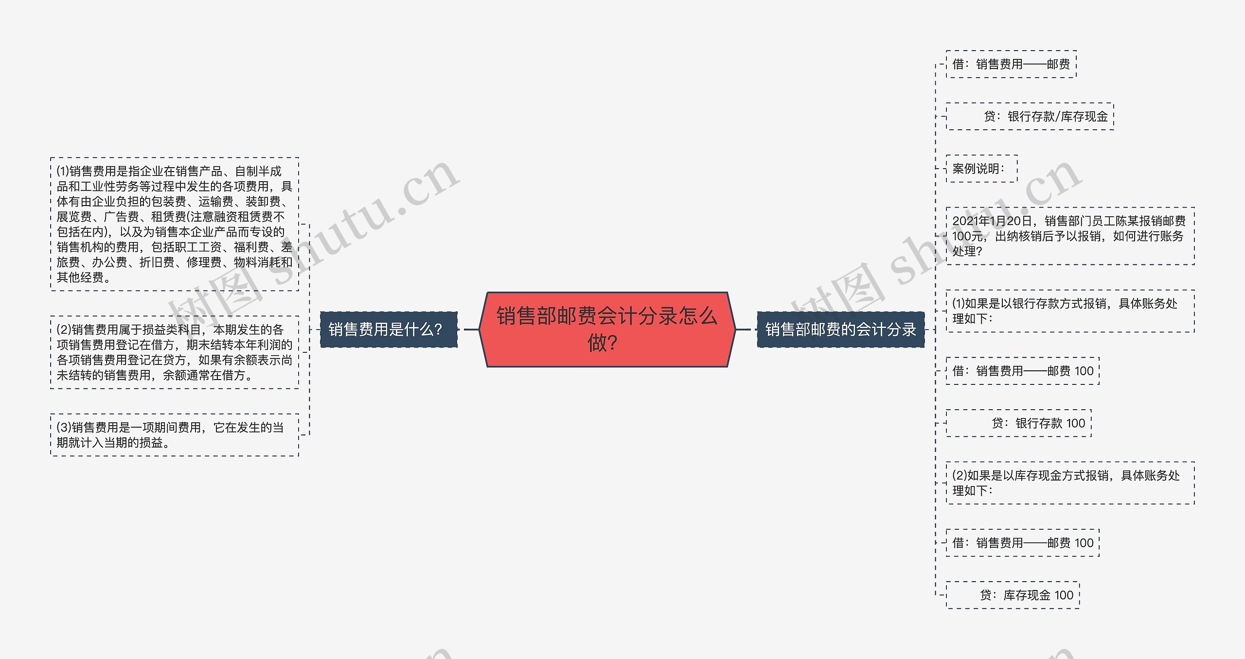 销售部邮费会计分录怎么做？
