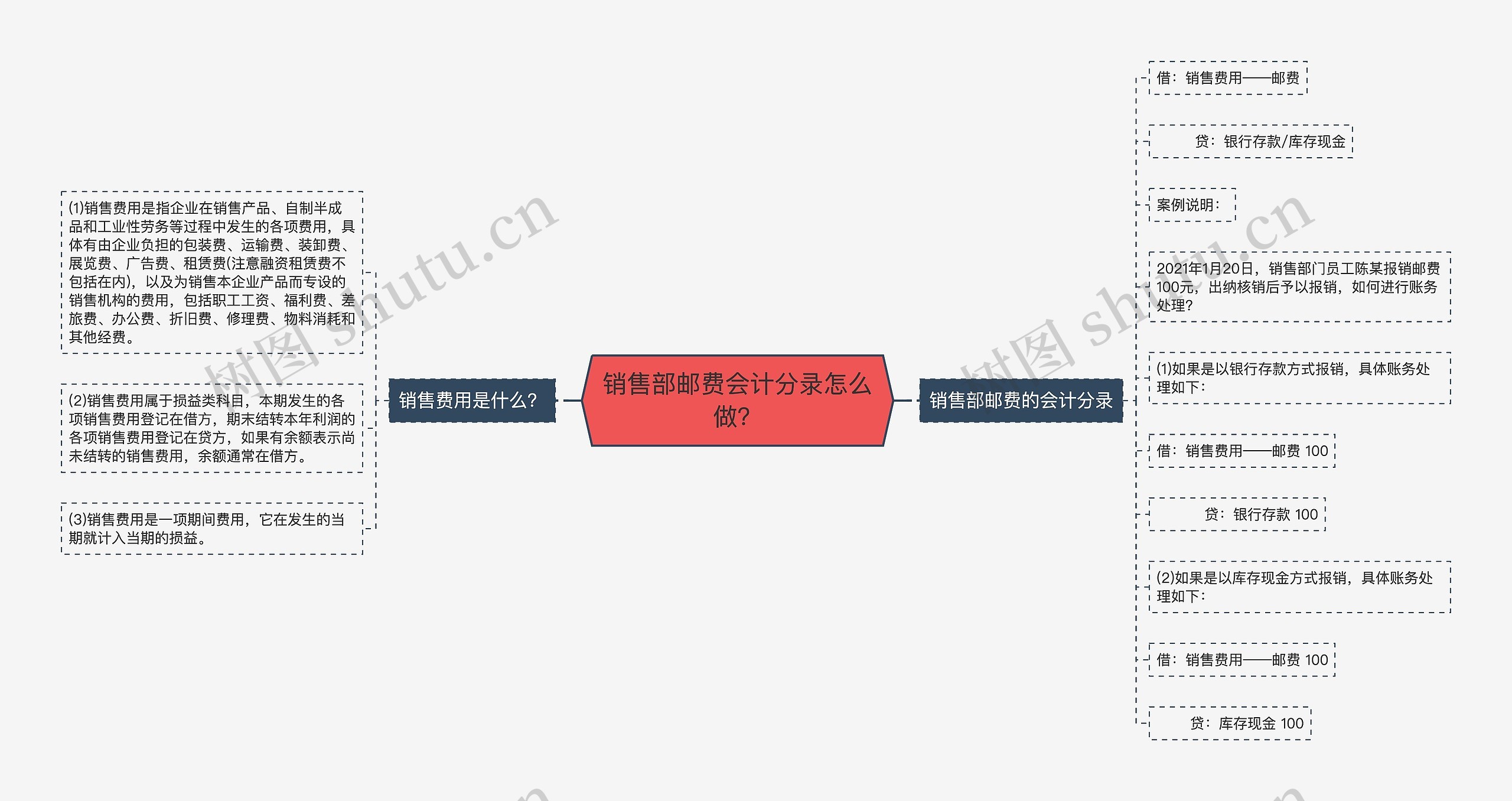 销售部邮费会计分录怎么做？思维导图