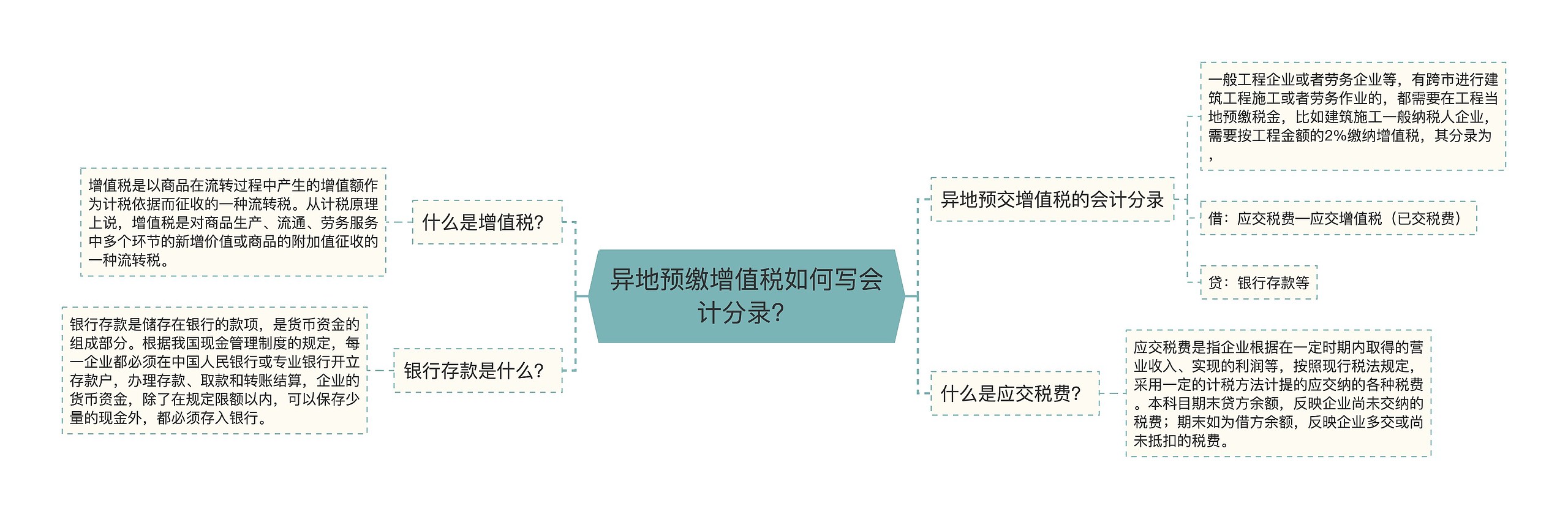 异地预缴增值税如何写会计分录？思维导图