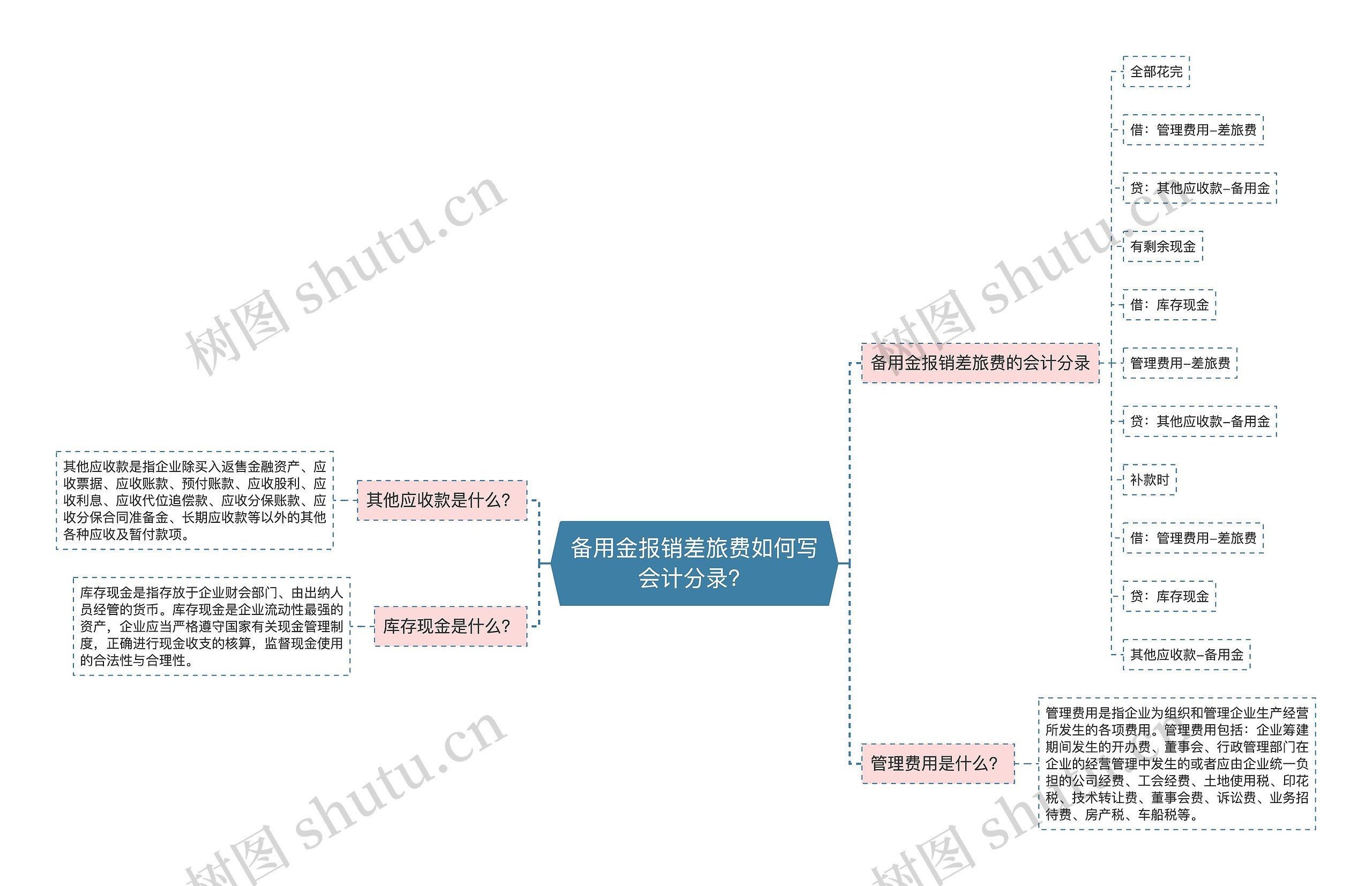 备用金报销差旅费如何写会计分录？