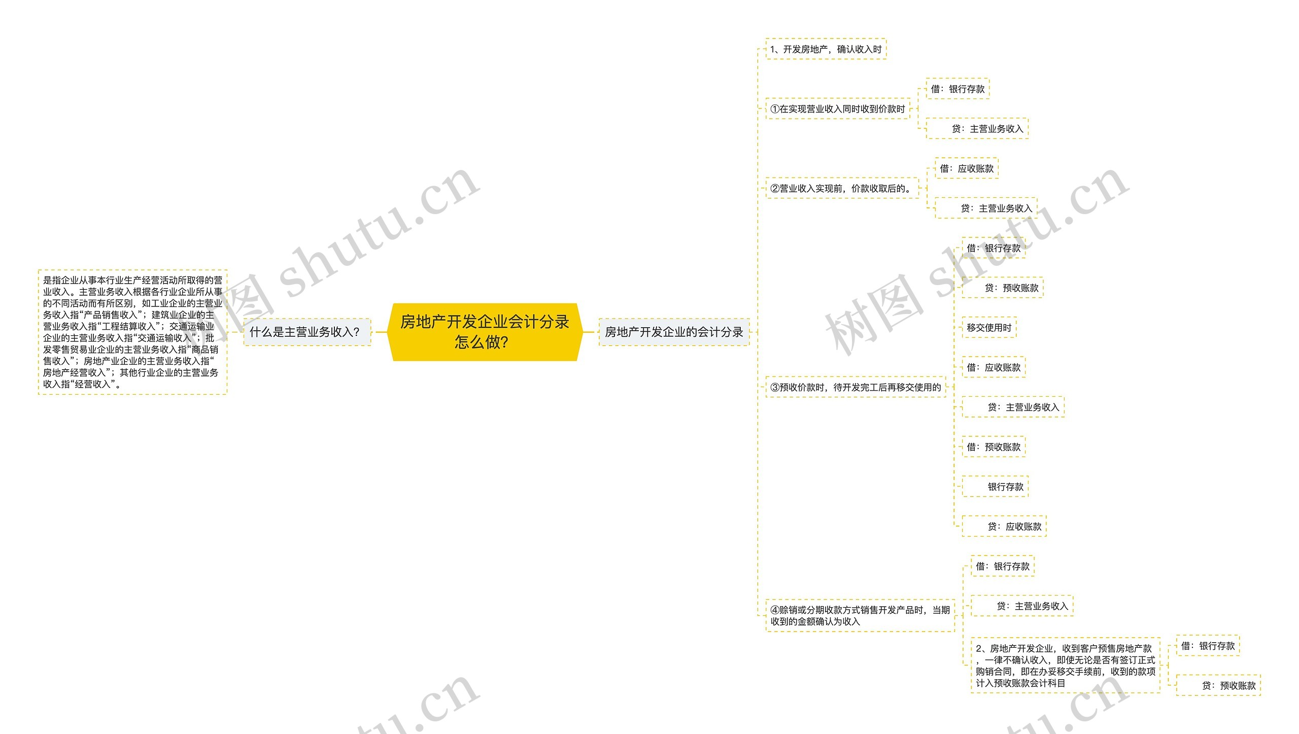房地产开发企业会计分录怎么做？思维导图
