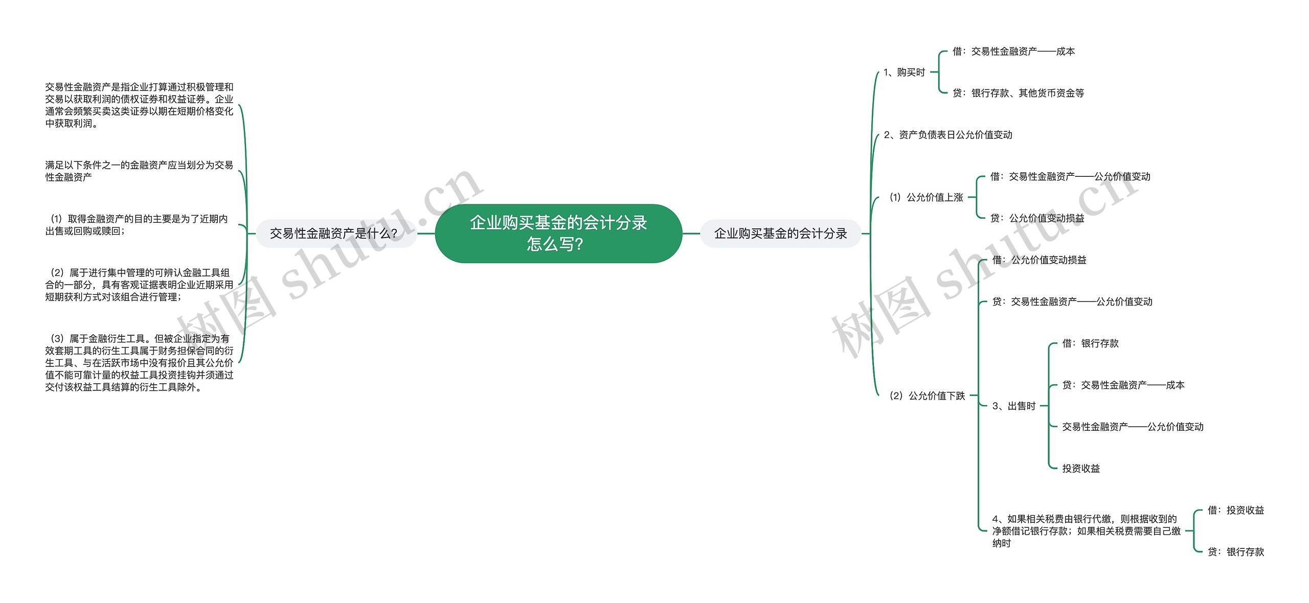 企业购买基金的会计分录怎么写？思维导图