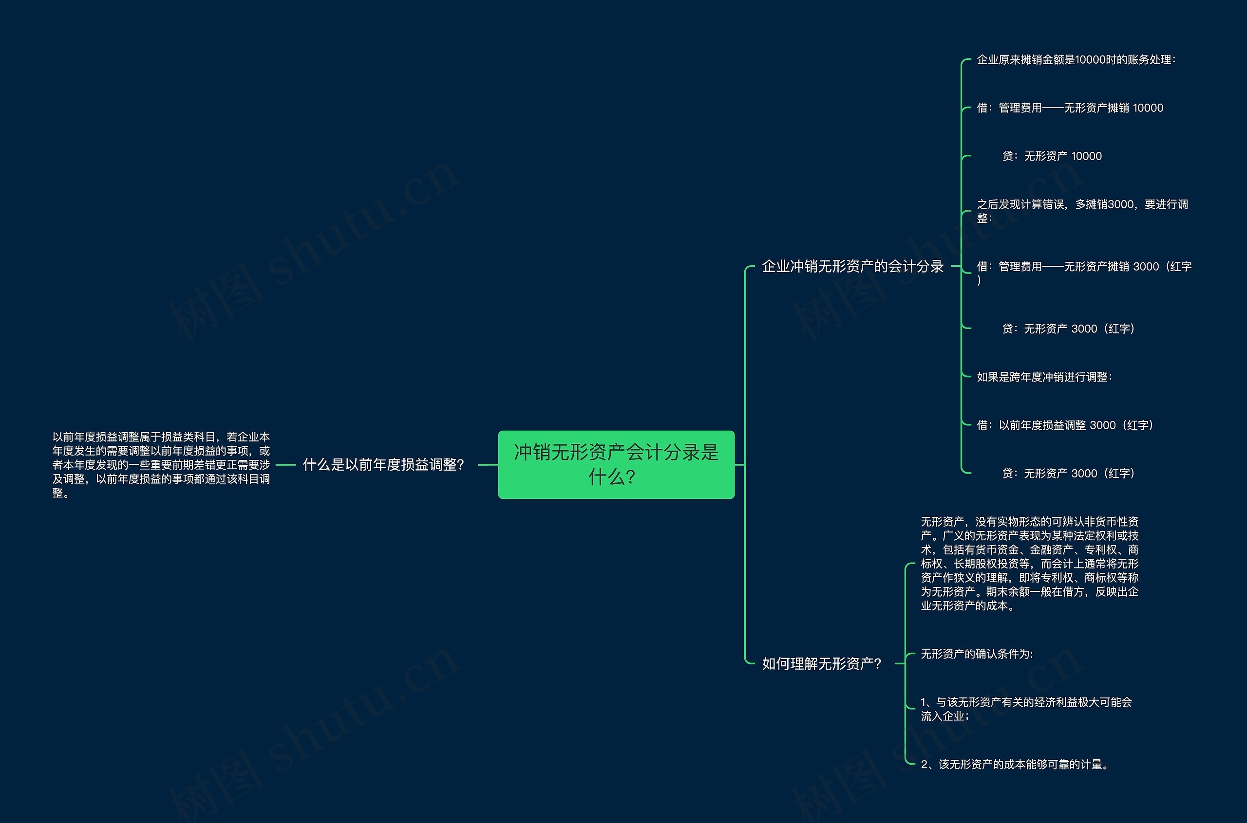 冲销无形资产会计分录是什么？思维导图