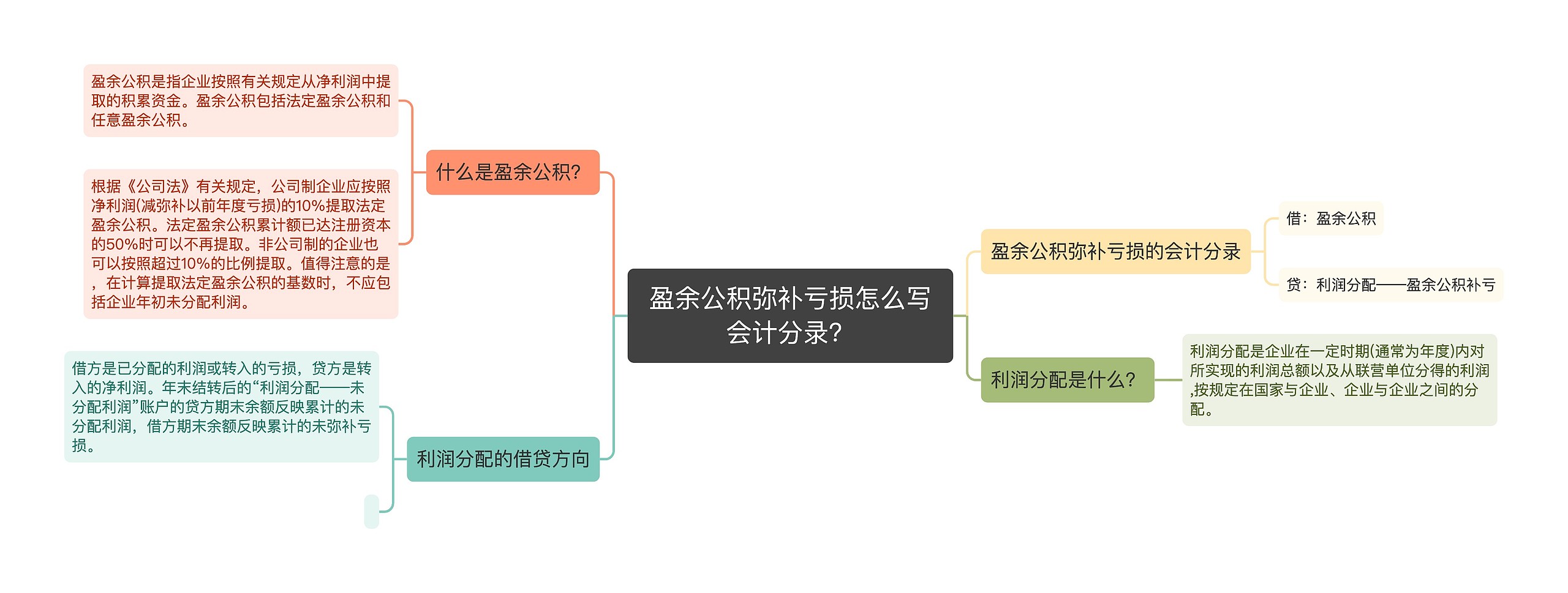 盈余公积弥补亏损怎么写会计分录？